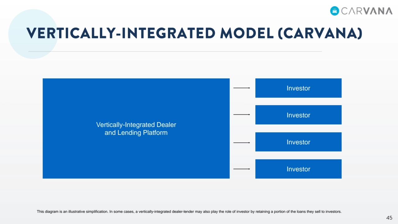Vertically-Integrated Dealer 
and Lending Platform
Investor
Investor
Investor
Investor
This diagram is an illustrative simplification. In some cases, a vertically-integrated dealer-lender may also play the role of investor by retaining a portion of the loans they sell to investors.