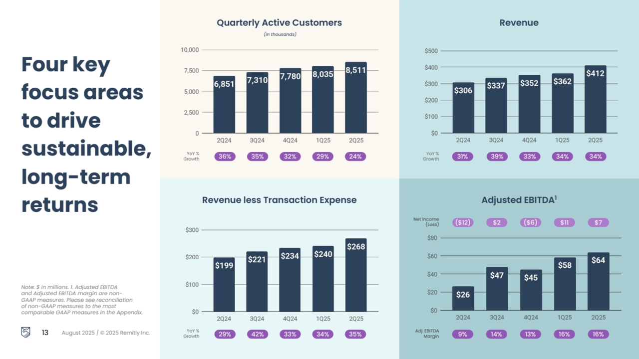 Four key 
focus areas 
to drive 
sustainable, 
long-term 
returns
Note: $ in millions. 1. Adjusted EBITDA
and Adjusted EBITDA margin are nonGAAP measures. Please see reconciliation
of non-GAAP measures to the most
comparable GAAP measures in the Appendix.
13 August 2025 / © 2025 Remitly Inc.
Quarterly Active Customers 
(in thousands)
Revenue
Revenue less Transaction Expense Adjusted EBITDA1
YoY % 
Growth 36% 35% 32% 29% 24%
YoY % 
Growth 29% 42% 33% 34% 35%
YoY % 
Growth 31% 39% 33% 34% 34%
Adj. EBITDA 
Margin 9% 14% 13% 16% 16%
Net Income 
(Loss) ($12) $2 ($6) $11 $7
