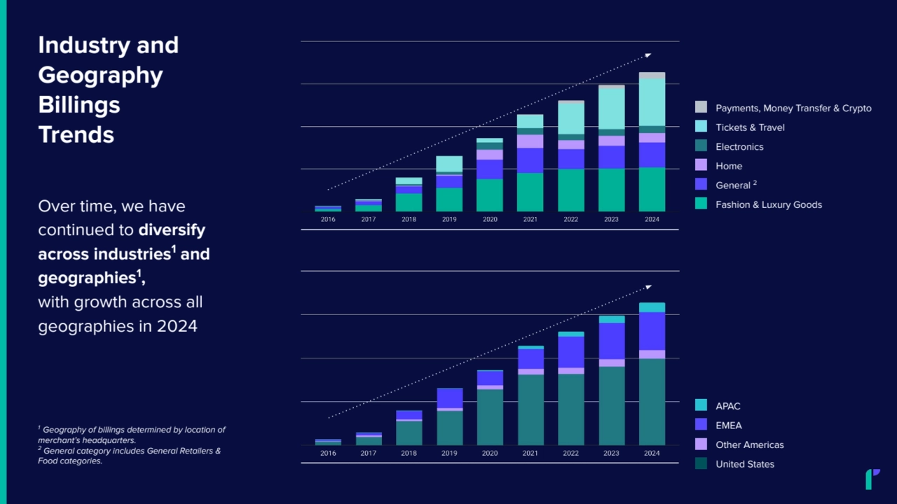 Over time, we have
continued to diversify
across industries
1
and
geographies
1
,
with growth across all
geographies in 2024
1 Geography of billings determined by location of
merchant’s headquarters. 2
General category includes General Retailers &
Food categories.
Industry and
Geography
Billings
Trends
APAC
EMEA
Other Americas
United States
Payments, Money Transfer & Crypto
Tickets & Travel
Electronics
Home
General
2
Fashion & Luxury Goods