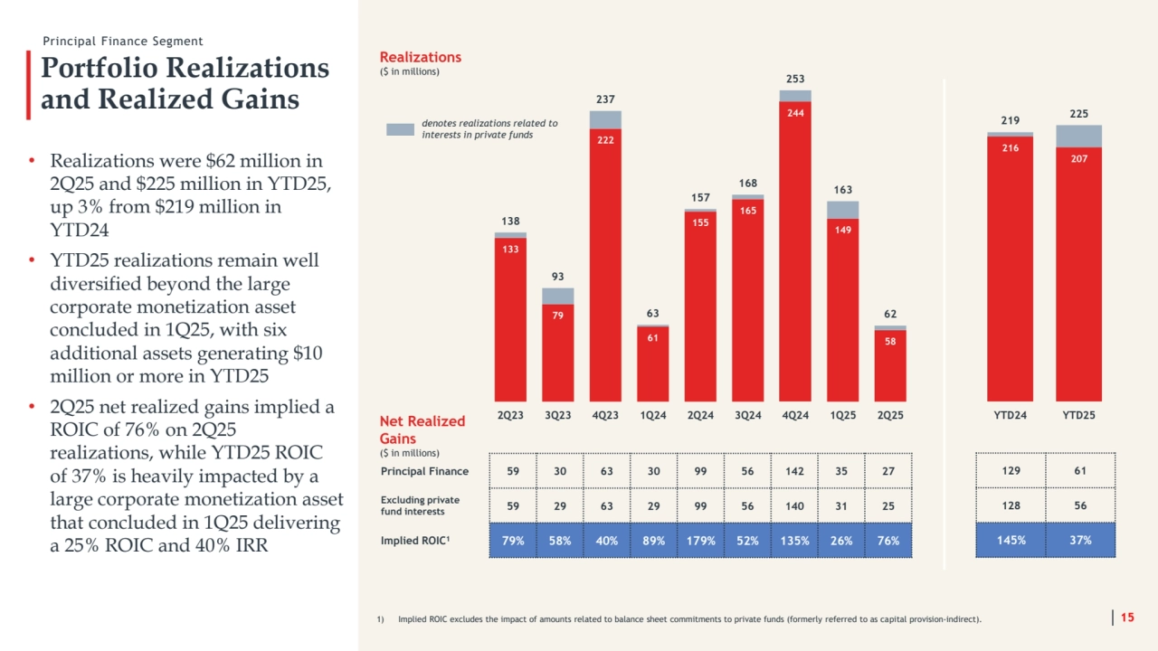 Portfolio Realizations 
and Realized Gains
• Realizations were $62 million in 
2Q25 and $225 million in YTD25, 
up 3% from $219 million in 
YTD24
• YTD25 realizations remain well 
diversified beyond the large 
corporate monetization asset 
concluded in 1Q25, with six 
additional assets generating $10 
million or more in YTD25
• 2Q25 net realized gains implied a 
ROIC of 76% on 2Q25 
realizations, while YTD25 ROIC 
of 37% is heavily impacted by a 
large corporate monetization asset 
that concluded in 1Q25 delivering 
a 25% ROIC and 40% IRR
Realizations
($ in millions)
Principal Finance Segment
Principal Finance 59 30 63 30 99 56 142 35 27
Excluding private
fund interests 59 29 63 29 99 56 140 31 25
Implied ROIC1 79% 58% 40% 89% 179% 52% 135% 26% 76%
1) Implied ROIC excludes the impact of amounts related to balance sheet commitments to private funds (formerly referred to as capital provision-indirect). 
133
79
222
61
155
165
244
149
58
138
93
237
63
157
168
253
163
62
2Q23 3Q23 4Q23 1Q24 2Q24 3Q24 4Q24 1Q25 2Q25
denotes realizations related to 
interests in private funds
Net Realized
Gains
($ in millions)
15
216
207
219 225
YTD24 YTD25
129 61
128 56
145% 37%