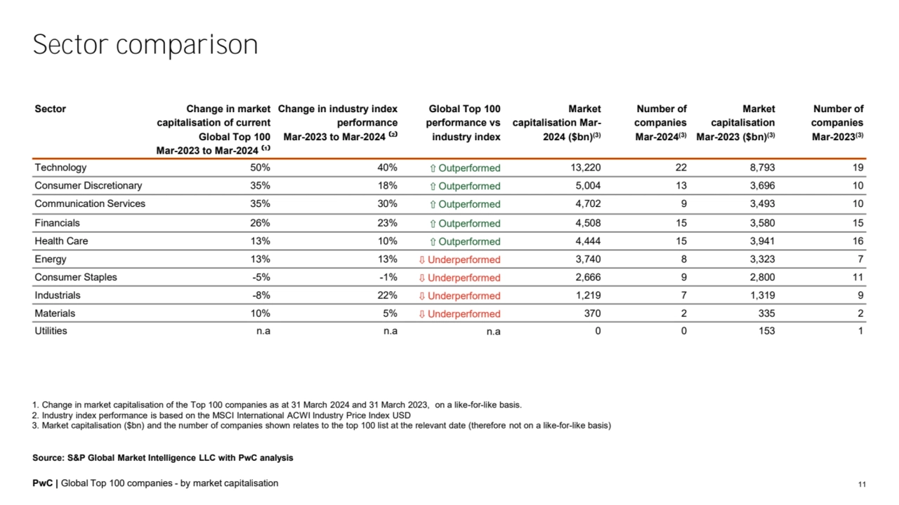 PwC | Global Top 100 companies - by market capitalisation 11
1. Change in market capitalisation of…