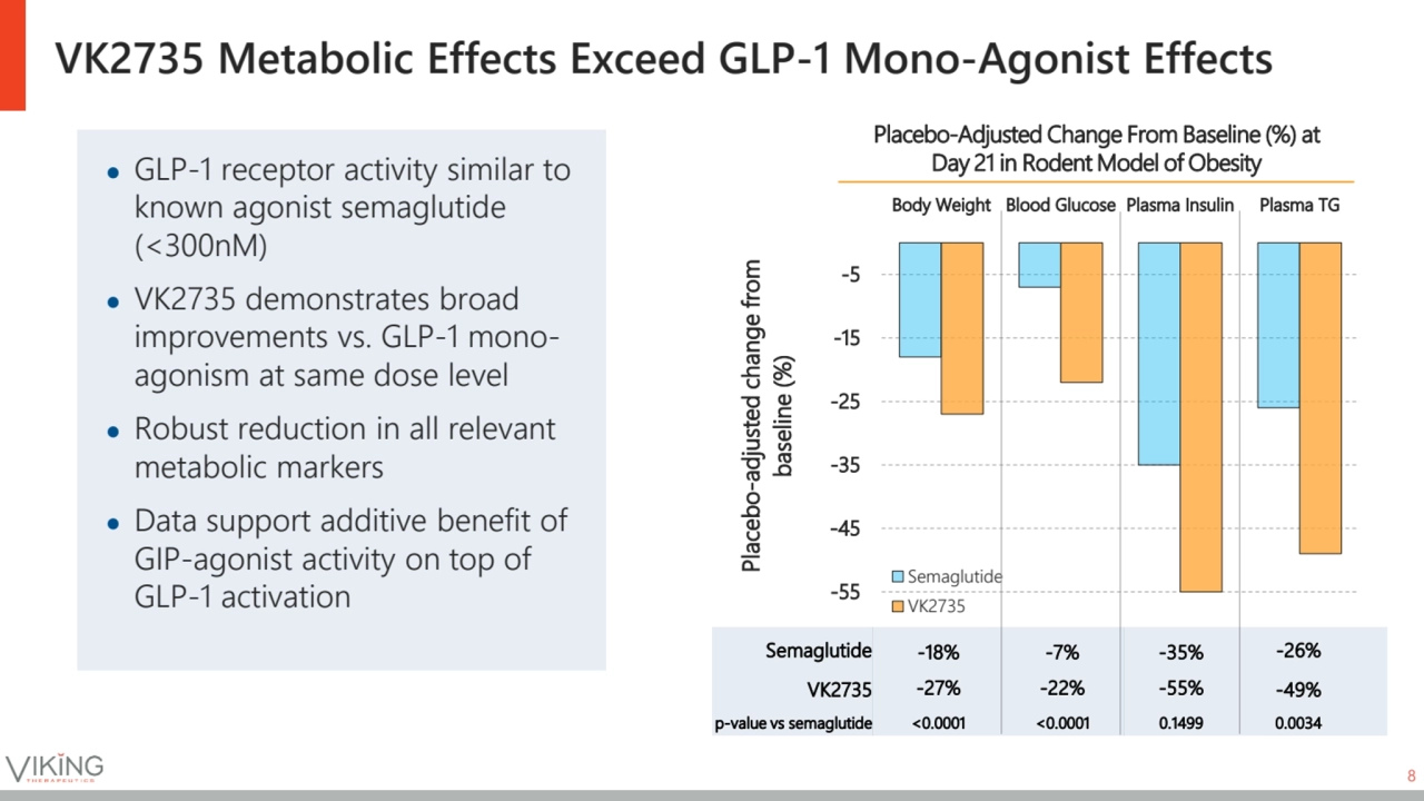 VK2735 Metabolic Effects Exceed GLP-1 Mono-Agonist Effects
● GLP-1 receptor activity similar to 
…