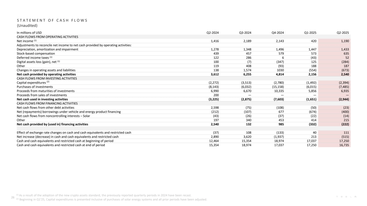 In millions of USD Q2-2024 Q3-2024 Q4-2024 Q1-2025 Q2-2025
CASH FLOWS FROM OPERATING ACTIVITIES
Net income (1) 1,416 2,189 2,143 420 1,190
Adjustments to reconcile net income to net cash provided by operating activities:
Depreciation, amortization and impairment 1,278 1,348 1,496 1,447 1,433
Stock-based compensation 439 457 579 573 635
Deferred income taxes (1) 122 286 6 (43) 52
Digital assets loss (gain), net (1) 100 (7) (347) 125 (284)
Other 119 408 (93) 188 187
Changes in operating assets and liabilities 138 1,574 1030 (554) (673)
Net cash provided by operating activities 3,612 6,255 4,814 2,156 2,540
CASH FLOWS FROM INVESTING ACTIVITIES
Capital expenditures (2) (2,272) (3,513) (2,780) (1,492) (2,394)
Purchases of investments (8,143) (6,032) (15,158) (6,015) (7,485)
Proceeds from maturities of investments 6,990 6,670 10,335 5,856 6,935
Proceeds from sales of investments 200 — — — —
Net cash used in investing activities (3,225) (2,875) (7,603) (1,651) (2,944)
CASH FLOWS FROM FINANCING ACTIVITIES
Net cash flows from other debt activities 2,598 (75) (108) (50) (23)
Net (repayments) borrowings under vehicle and energy product financing (212) (107) 677 (674) (400)
Net cash flows from noncontrolling interests – Solar (43) (26) (37) (22) (14)
Other 197 340 453 414 215
Net cash provided by (used in) financing activities 2,540 132 985 (332) (222)
Effect of exchange rate changes on cash and cash equivalents and restricted cash (37) 108 (133) 40 111
Net increase (decrease) in cash and cash equivalents and restricted cash 2,890 3,620 (1,937) 213 (515)
Cash and cash equivalents and restricted cash at beginning of period 12,464 15,354 18,974 17,037 17,250
Cash and cash equivalents and restricted cash at end of period 15,354 18,974 17,037 17,250 16,735
S T A T E M E N T O F C A S H F L O W S
(Unaudited)
26
(1) As a result of the adoption of the new crypto assets standard, the previously reported quarterly periods in 2024 have been recast.
(2) Beginning in Q1'25, Capital expenditures is presented inclusive of purchases of solar energy systems and all prior periods have been adjusted.