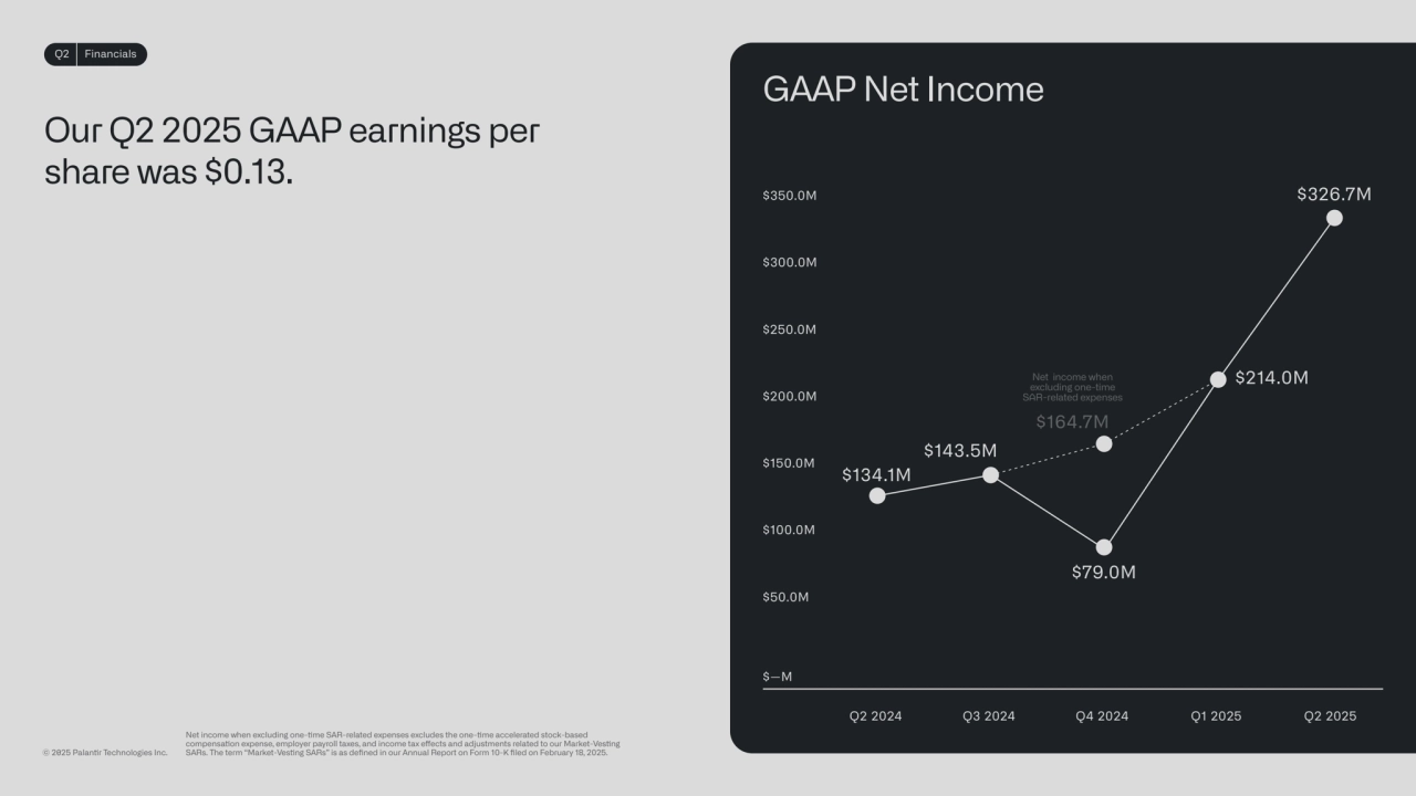 Our Q2 2025 GAAP earnings per 
share was $0.13.
Q2 Financials
$50.0M
$100.0M
$150.0M
$200.0M
$350.0M
$300.0M
$250.0M
$—M
Q2 2025
GAAP Net Income
Net income when excluding one-me SAR-related expenses excludes the one-me accelerated stock-based 
compensaon expense, employer payroll taxes, and income tax eects and adjustments related to our Market-Vesng 
© 2025 Palanr Technologies Inc.
SARs. The term “Market-Vesng SARs” is as defined in our Annual Report on Form 10-K filed on February 18, 2025.
$134.1M
$79.0M
$143.5M
Net income when
excluding one-time
SAR-related expenses
$164.7M
$214.0M
$326.7M
Q2 2024 Q3 2024 Q4 2024 Q1 2025