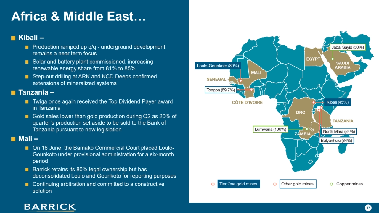 17
Africa & Middle East…
Kibali–
Production ramped up q/q - underground development 
remains a near term focus
Solar and battery plant commissioned, increasing 
renewable energy share from 81% to 85%
Step-out drilling at ARK and KCD Deeps confirmed 
extensions of mineralized systems
Tanzania –
Twiga once again received the Top Dividend Payer award 
in Tanzania
Gold sales lower than gold production during Q2 as 20% of 
quarter’s production set aside to be sold to the Bank of 
Tanzania pursuant to new legislation
Mali –
On 16 June, the Bamako Commercial Court placed Loulo-
Gounkoto under provisional administration for a six-month 
period
Barrick retains its 80% legal ownership but has 
deconsolidated Loulo and Gounkoto for reporting purposes
Continuing arbitration and committed to a constructive 
solution