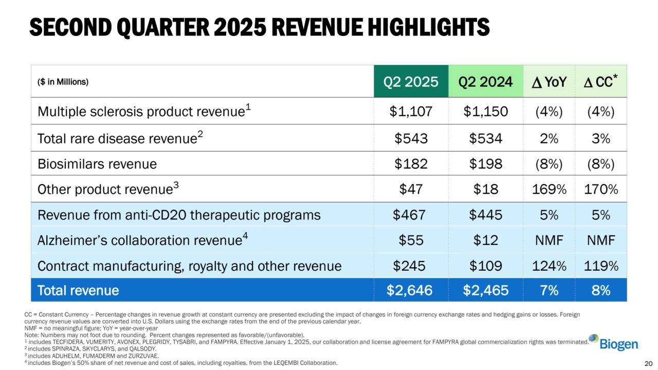 SECOND QUARTER 2025 REVENUE HIGHLIGHTS
CC = Constant Currency – Percentage changes in revenue growth at constant currency are presented excluding the impact of changes in foreign currency exchange rates and hedging gains or losses. Foreign 
currency revenue values are converted into U.S. Dollars using the exchange rates from the end of the previous calendar year. 
NMF = no meaningful figure; YoY = year-over-year 
Note: Numbers may not foot due to rounding. Percent changes represented as favorable/(unfavorable).
1
includes TECFIDERA, VUMERITY, AVONEX, PLEGRIDY, TYSABRI, and FAMPYRA. Effective January 1, 2025, our collaboration and license agreement for FAMPYRA global commercialization rights was terminated. 
2 includes SPINRAZA, SKYCLARYS, and QALSODY.
3 includes ADUHELM, FUMADERM and ZURZUVAE.
4 includes Biogen’s 50% share of net revenue and cost of sales, including royalties, from the LEQEMBI Collaboration. 
($ in Millions) Q2 2025 Q2 2024  YoY  CC*
Multiple sclerosis product revenue1 $1,107 $1,150 (4%) (4%)
Total rare disease revenue2 $543 $534 2% 3%
Biosimilars revenue $182 $198 (8%) (8%)
Other product revenue3 $47 $18 169% 170%
Revenue from anti-CD20 therapeutic programs $467 $445 5% 5%
Alzheimer’s collaboration revenue4 $55 $12 NMF NMF
Contract manufacturing, royalty and other revenue $245 $109 124% 119%
Total revenue $2,646 $2,465 7% 8%
20