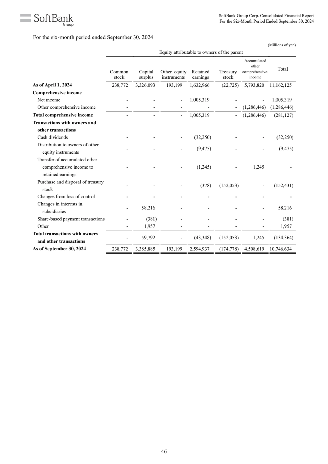 (Millions of yen)
Equity attributable to owners of the parent
Common 
stock
Capital 
surplus
…