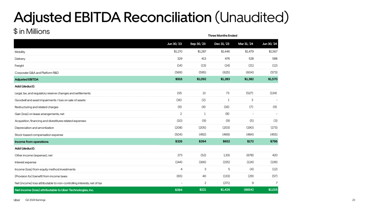 Q2 2024 Earnings
Jun 30, ‘23 Sep 30, ‘23 Dec 31, ‘23 Mar 31, ‘24 Jun 30, ‘24
Mobility $1,170 $1,287 $1,446 $1,479 $1,567
Delivery 329 413 476 528 588
Freight (14) (13) (14) (21) (12)
Corporate G&A and Platform R&D (569) (595) (625) (604) (573)
Adjusted EBITDA $916 $1,092 $1,283 $1,382 $1,570
Add (deduct):
Legal, tax, and regulatory reserve changes and settlements 155 13 73 (527) (134)
Goodwill and asset impairments / loss on sale of assets (16) (2) 1 3 -
Restructuring and related charges (9) (4) (16) (7) (9)
Gain (loss) on lease arrangements, net 2 1 (8) - -
Acquisition, financing and divestitures related expenses (10) (9) (9) (5) (3)
Depreciation and amortization (208) (205) (203) (190) (173)
Stock-based compensation expense (504) (492) (469) (484) (455)
Income from operations $326 $394 $652 $172 $796
Add (deduct):
Other income (expense), net 273 (52) 1,331 (678) 420
Interest expense (144) (166) (155) (124) (139)
Income (loss) from equity method investments 4 3 5 (4) (12)
(Provision for) benefit from income taxes (65) 40 (133) (29) (57)
Net (income) loss attributable to non-controlling interests, net of tax - 2 (271) 9 7
Net income (loss) attributable to Uber Technologies, Inc. $394 $221 $1,429 ($654) $1,015
$ in Millions
Adjusted EBITDA Reconciliation (Unaudited)
23
Three Months Ended 