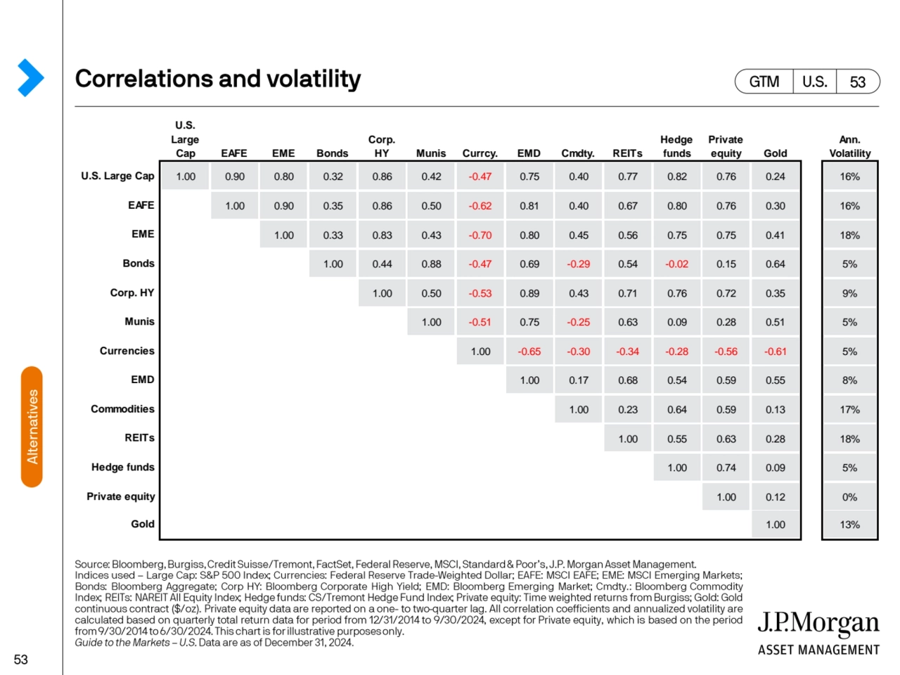 U.S. 
Large 
Cap EAFE EME Bonds
Corp. 
HY Munis Currcy. EMD Cmdty. REITs
Hedge 
funds
Privat…