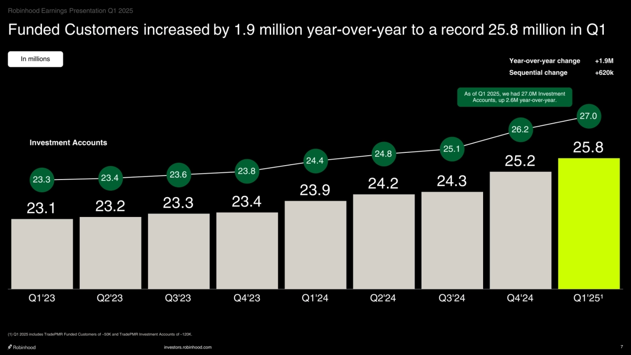 investors.robinhood.com 7
Funded Customers increased by 1.9 million year-over-year to a record 25.8 million in Q1
23.1 23.2 23.3 23.4
23.9 24.2 24.3
25.2
25.8
23.3 23.4 23.6 23.8
24.4
24.8 25.1
26.2
27.0
Q1'23 Q2'23 Q3'23 Q4'23 Q1'24 Q2'24 Q3'24 Q4'24 Q1'25¹
Investment Accounts
Year-over-year change +1.9M
Sequential change +620k
In millions
As of Q1 2025, we had 27.0M Investment 
Accounts, up 2.6M year-over-year.
Robinhood Earnings Presentation Q1 2025
(1) Q1 2025 includes TradePMR Funded Customers of ~50K and TradePMR Investment Accounts of ~120K.
    
‧•‧‧••‧•••••••‧•‧••‧