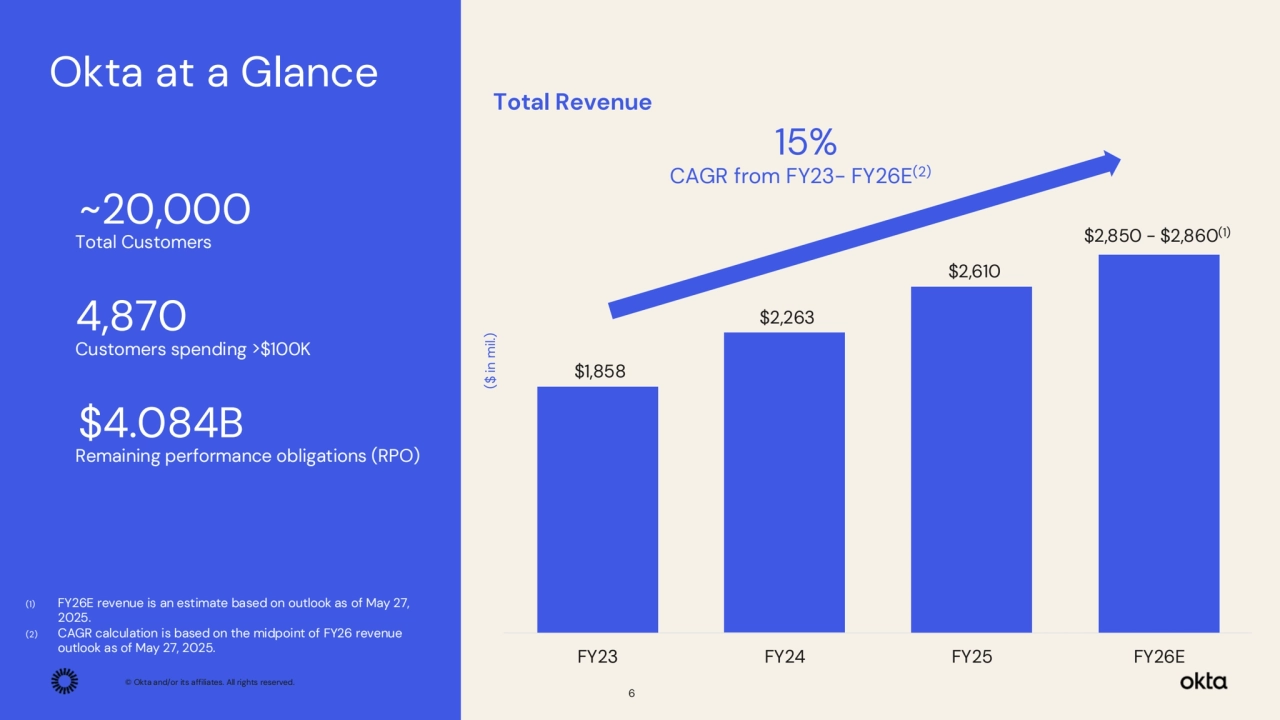 © Okta and/or its affiliates. All rights reserved. 
Okta at a Glance
Total Revenue
~20,000
Total Customers
4,870
Customers spending >$100K
$4.084B
Remaining performance obligations (RPO)
(1) FY26E revenue is an estimate based on outlook as of May 27, 
2025. 
(2) CAGR calculation is based on the midpoint of FY26 revenue 
outlook as of May 27, 2025.
($ in mil.)
6
15%
CAGR from FY23- FY26E
(2)
$1,858 
$2,263 
$2,610 
FY23 FY24 FY25 FY26E
$2,850 - $2,860(1)
© Okta and/or its affiliates. All rights reserved. 
