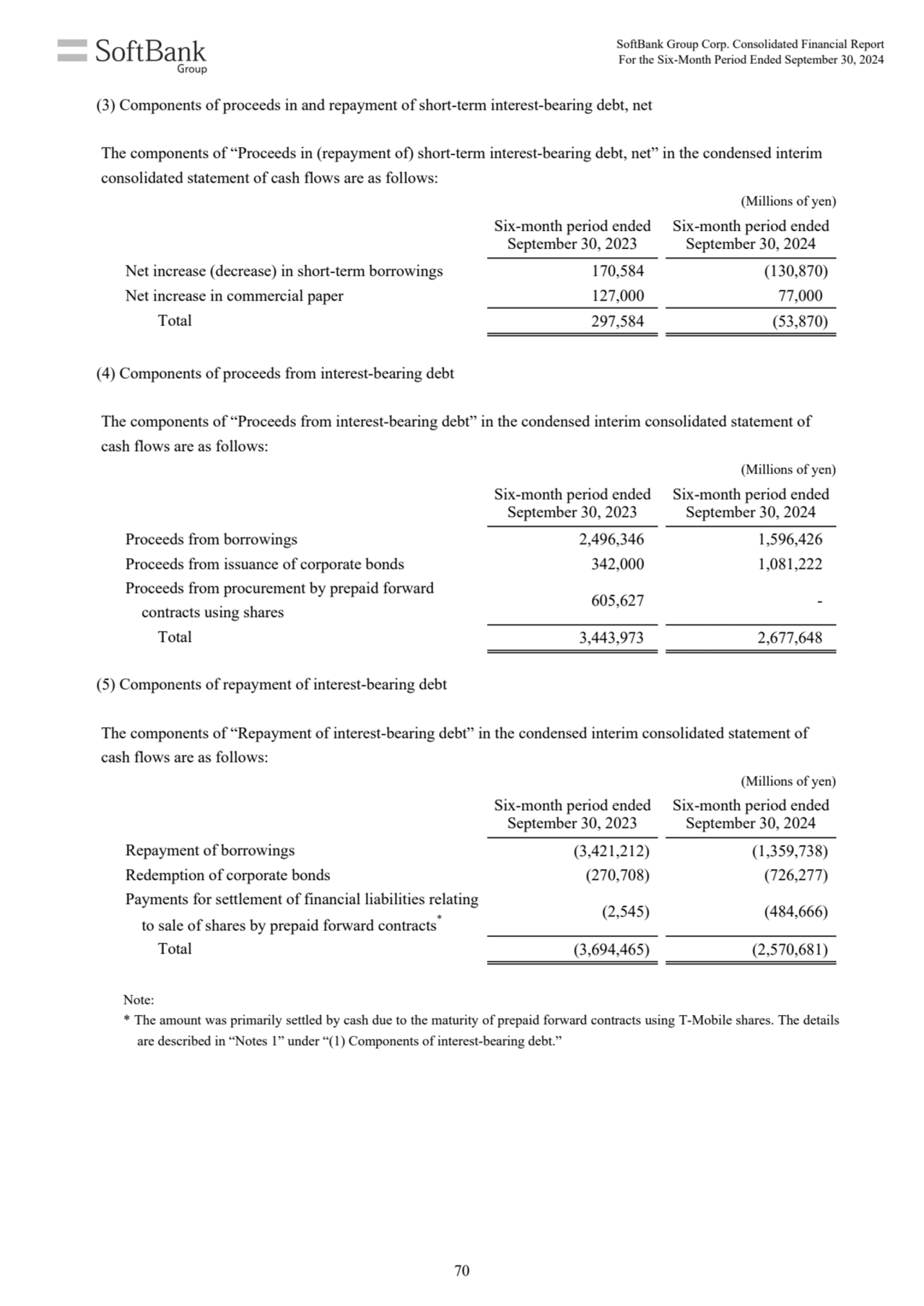 (Millions of yen)
Six-month period ended 
September 30, 2023
Six-month period ended 
September …