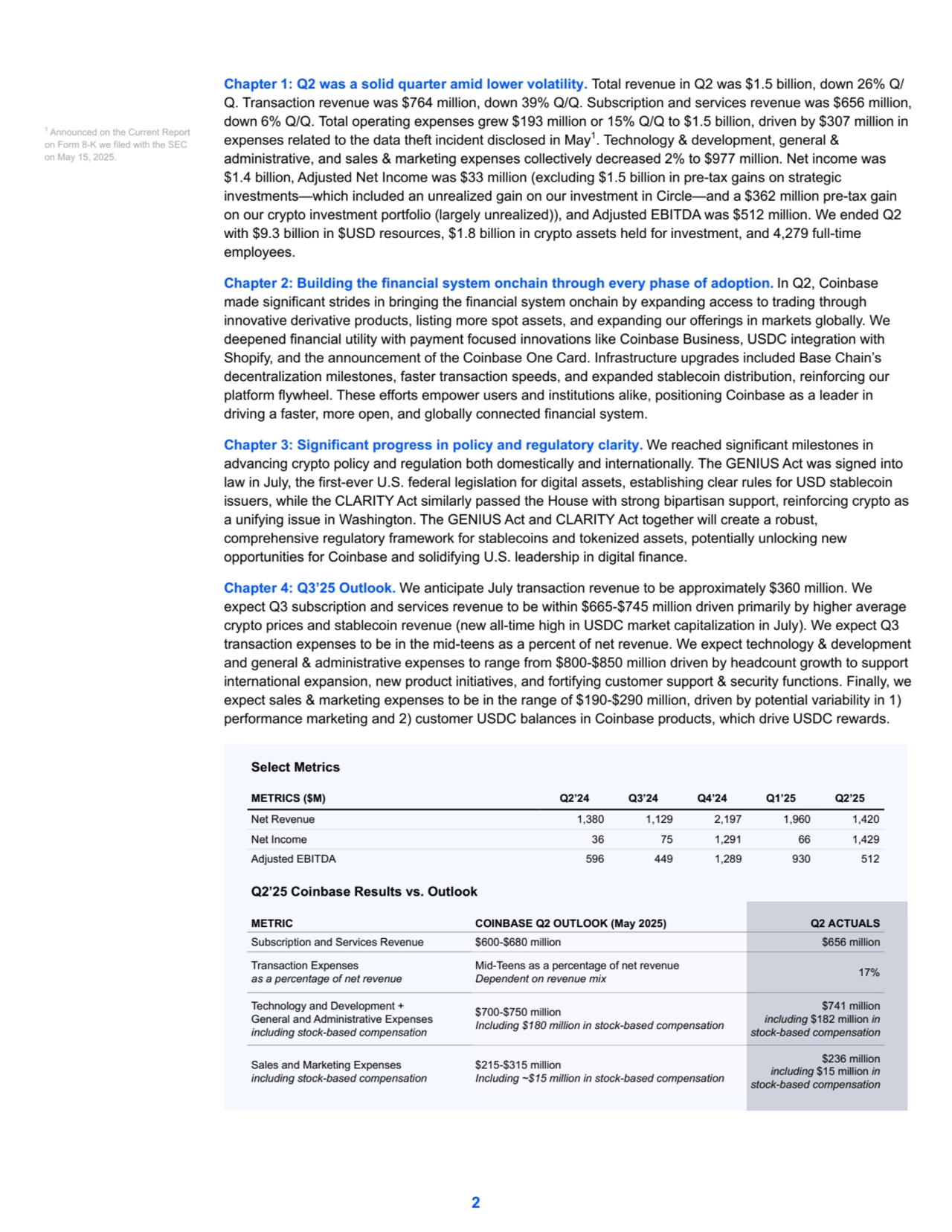 Chapter 1: Q2 was a solid quarter amid lower volatility. Total revenue in Q2 was $1.5 billion, down 26% Q/
Q. Transaction revenue was $764 million, down 39% Q/Q. Subscription and services revenue was $656 million, 
down 6% Q/Q. Total operating expenses grew $193 million or 15% Q/Q to $1.5 billion, driven by $307 million in 
expenses related to the data theft incident disclosed in May1. Technology & development, general & 
administrative, and sales & marketing expenses collectively decreased 2% to $977 million. Net income was 
$1.4 billion, Adjusted Net Income was $33 million (excluding $1.5 billion in pre-tax gains on strategic 
investments—which included an unrealized gain on our investment in Circle—and a $362 million pre-tax gain
on our crypto investment portfolio (largely unrealized)), and Adjusted EBITDA was $512 million. We ended Q2 
with $9.3 billion in $USD resources, $1.8 billion in crypto assets held for investment, and 4,279 full-time 
employees.
Chapter 2: Building the financial system onchain through every phase of adoption. In Q2, Coinbase 
made significant strides in bringing the financial system onchain by expanding access to trading through 
innovative derivative products, listing more spot assets, and expanding our offerings in markets globally. We 
deepened financial utility with payment focused innovations like Coinbase Business, USDC integration with 
Shopify, and the announcement of the Coinbase One Card. Infrastructure upgrades included Base Chain’s 
decentralization milestones, faster transaction speeds, and expanded stablecoin distribution, reinforcing our 
platform flywheel. These efforts empower users and institutions alike, positioning Coinbase as a leader in 
driving a faster, more open, and globally connected financial system.
Chapter 3: Significant progress in policy and regulatory clarity. We reached significant milestones in 
advancing crypto policy and regulation both domestically and internationally. The GENIUS Act was signed into 
law in July, the first-ever U.S. federal legislation for digital assets, establishing clear rules for USD stablecoin 
issuers, while the CLARITY Act similarly passed the House with strong bipartisan support, reinforcing crypto as 
a unifying issue in Washington. The GENIUS Act and CLARITY Act together will create a robust, 
comprehensive regulatory framework for stablecoins and tokenized assets, potentially unlocking new 
opportunities for Coinbase and solidifying U.S. leadership in digital finance.
Chapter 4: Q3’25 Outlook. We anticipate July transaction revenue to be approximately $360 million. We 
expect Q3 subscription and services revenue to be within $665-$745 million driven primarily by higher average 
crypto prices and stablecoin revenue (new all-time high in USDC market capitalization in July). We expect Q3 
transaction expenses to be in the mid-teens as a percent of net revenue. We expect technology & development 
and general & administrative expenses to range from $800-$850 million driven by headcount growth to support 
international expansion, new product initiatives, and fortifying customer support & security functions. Finally, we 
expect sales & marketing expenses to be in the range of $190-$290 million, driven by potential variability in 1) 
performance marketing and 2) customer USDC balances in Coinbase products, which drive USDC rewards.
Select Metrics
METRICS ($M) Q2’24 Q3’24 Q4’24 Q1’25 Q2’25
Net Revenue 1,380 1,129 2,197 1,960 1,420 
Net Income 36 75 1,291 66 1,429 
Adjusted EBITDA 596 449 1,289 930 512 
Q2’25 Coinbase Results vs. Outlook
METRIC COINBASE Q2 OUTLOOK (May 2025) Q2 ACTUALS
Subscription and Services Revenue $600-$680 million $656 million
Transaction Expenses
as a percentage of net revenue
Mid-Teens as a percentage of net revenue
Dependent on revenue mix 17%
Technology and Development +
General and Administrative Expenses
including stock-based compensation
$700-$750 million
Including $180 million in stock-based compensation
$741 million
including $182 million in
stock-based compensation
Sales and Marketing Expenses
including stock-based compensation
$215-$315 million
Including ~$15 million in stock-based compensation
$236 million
including $15 million in
stock-based compensation
2
1
 Announced on the Current Report 
on Form 8-K we filed with the SEC 
on May 15, 2025.