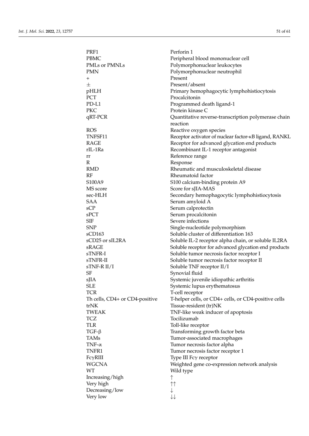 Int. J. Mol. Sci. 2022, 23, 12757 51 of 61
PRF1 Perforin 1
PBMC Peripheral blood mononuclear cell…