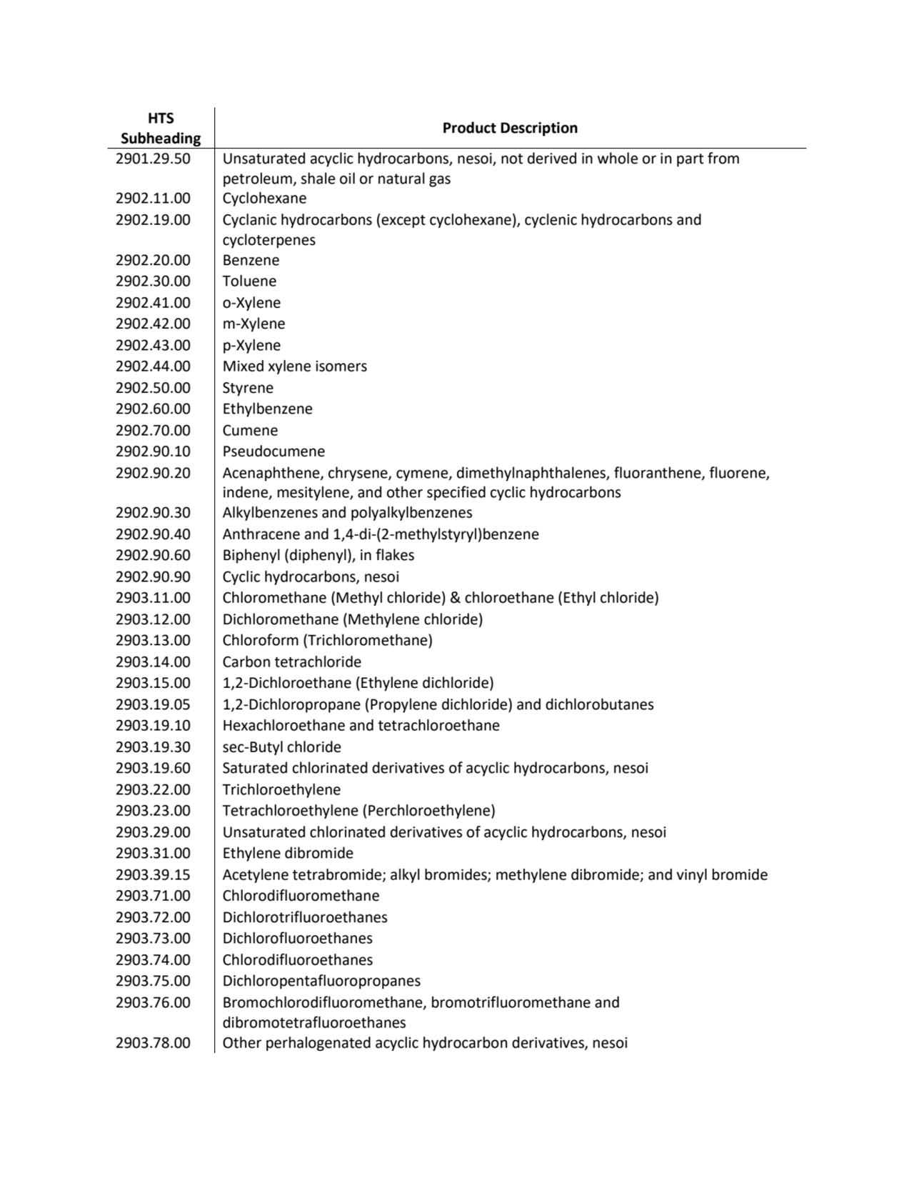 HTS 
Subheading Product Description
2901.29.50 Unsaturated acyclic hydrocarbons, nesoi, not deriv…