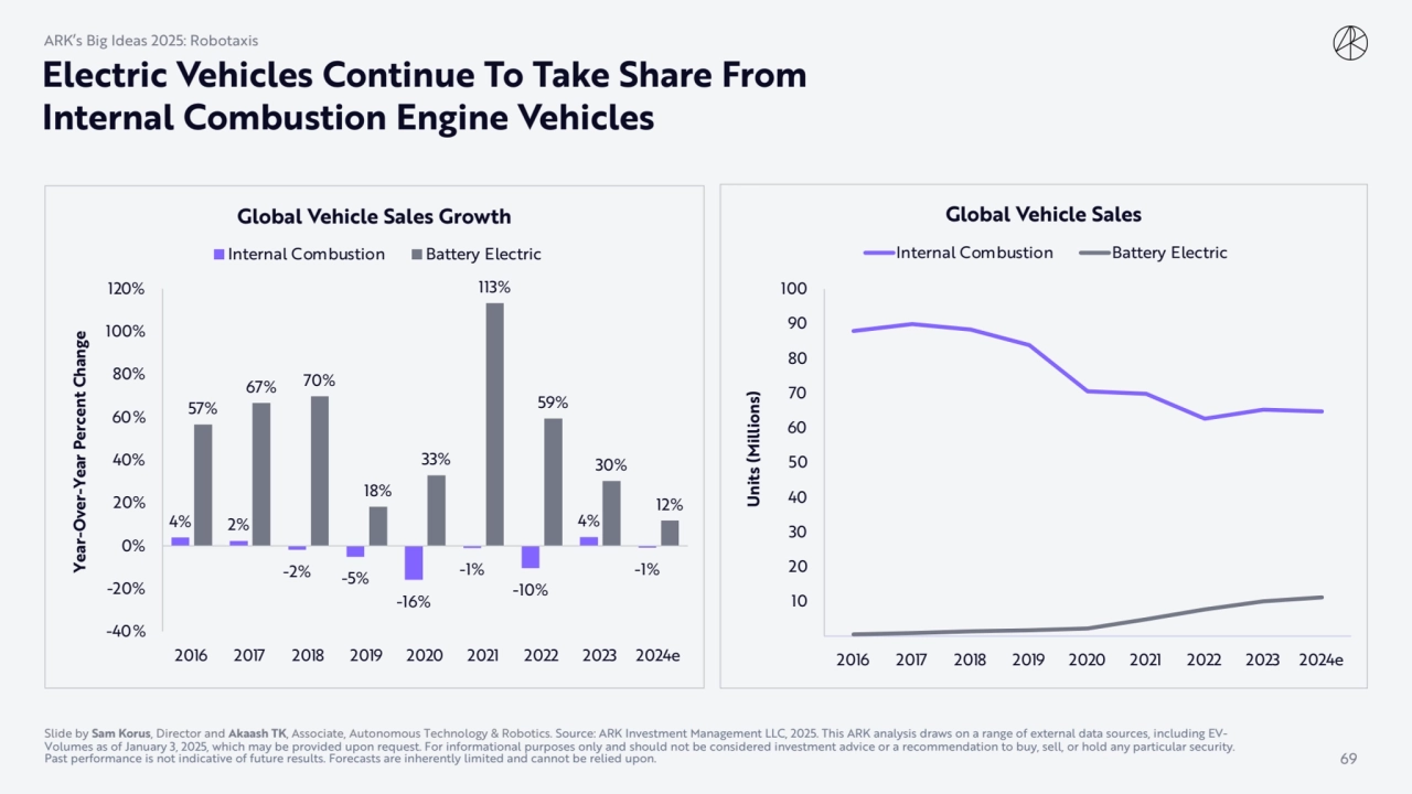 Electric Vehicles Continue To Take Share From 
Internal Combustion Engine Vehicles
4% 2%
-2% -5%…