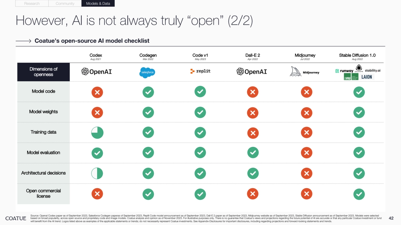 However, AI is not always truly “open” (2/2)
42 Source: OpenaI Codex paper as of September 2023, Salesforce Codegen paperas of September 2023, Replit Code model announcement as of September 2023, Dall-E 2 paper as of September 2023, Midjourney website as of September 2023, Stable Diffusion announcement as of September 2023. Models were selected 
based on broad popularity, across open source and proprietary code and image models. Coatue analysis and opinion as of November 2023. For illustrative purposes only. There is no guarantee that Coatue’s views and projections regarding the future potential of AI are accurate or that any particular Coatue investment or fund 
will benefit from the AI trend. Logos listed above as examples of the applicable statements or trends; do not necessarily represent Coatue investments. See Appendix-Disclosures for important disclosures, including regarding projections and forward-looking statements and trends.
Coatue’s open-source AI model checklist
Codex
Aug 2021
Codegen
Mar 2022
Code v1
May 2023
Dall-E 2
Apr 2022
Midjourney Jul 2022Stable Diffusion 1.0
Aug 2022
Dimensions of 
openness
Model code
Model weights
Training data
Model evaluation
Architectural decisions
Open commercial 
license
Research Community Models & Data