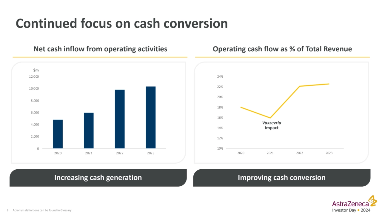 Investor Day • 2024
Continued focus on cash conversion 
8 Acronym definitions can be found in Glo…