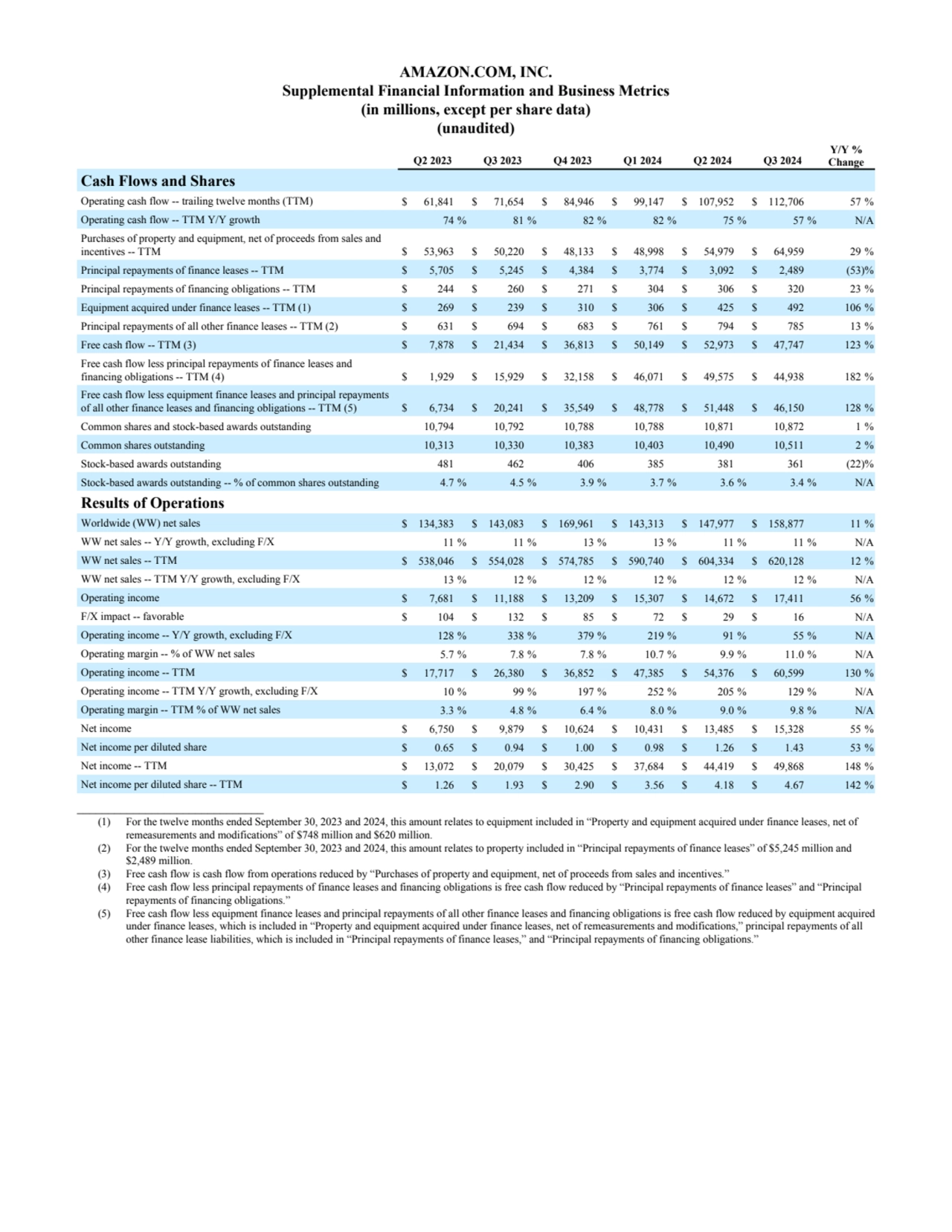 AMAZON.COM, INC.
Supplemental Financial Information and Business Metrics
(in millions, except per…