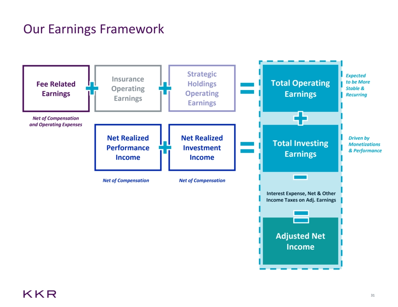 31
Our Earnings Framework
Fee Related 
Earnings
Insurance 
Operating 
Earnings
Strategic 
Holdings 
Operating 
Earnings
Net Realized 
Performance 
Income
Interest Expense, Net & Other 
Income Taxes on Adj. Earnings
Adjusted Net 
Income 
Net Realized 
Investment 
Income
Total Investing 
Earnings
Expected 
to be More 
Stable & 
Recurring
Net of Compensation Net of Compensation
Total Operating 
Earnings
Driven by 
Monetizations
& Performance
Net of Compensation
and Operating Expenses