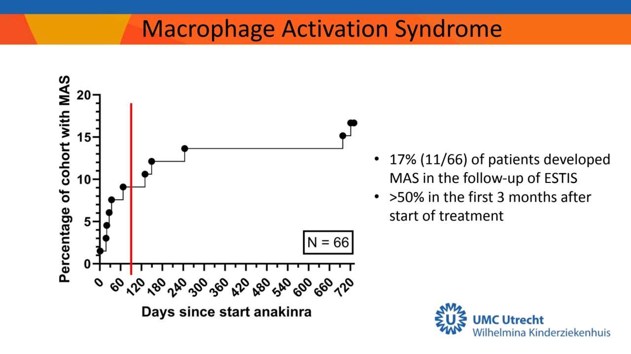 Macrophage Activation Syndrome
• 17% (11/66) of patients developed 
MAS in the follow-up of ESTIS…