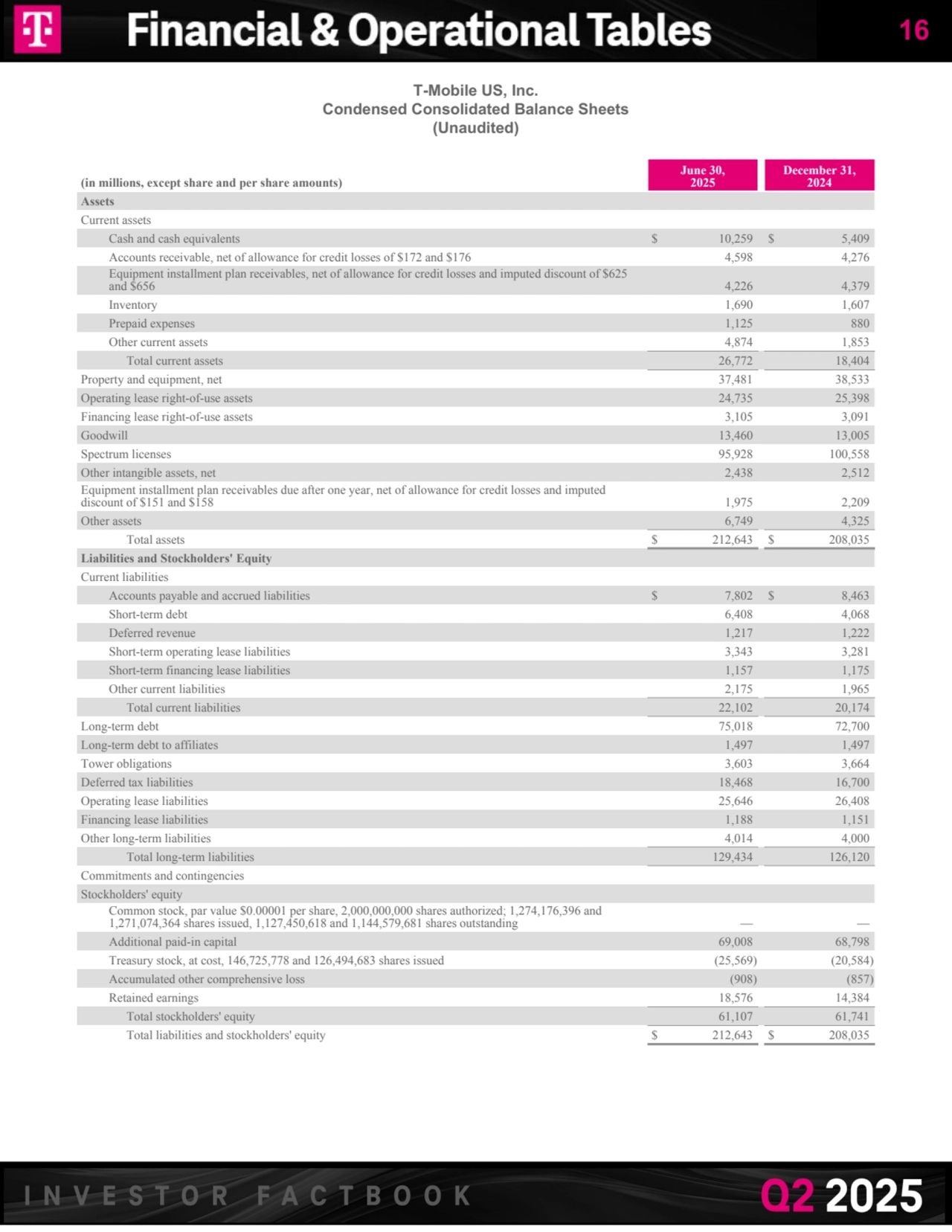 T-Mobile US, Inc.
Condensed Consolidated Balance Sheets
(Unaudited)
(in millions, except share and per share amounts)
June 30,
2025
December 31,
2024
Assets
Current assets
Cash and cash equivalents $ 10,259 $ 5,409 
Accounts receivable, net of allowance for credit losses of $172 and $176 4,598 4,276 
Equipment installment plan receivables, net of allowance for credit losses and imputed discount of $625
and $656 4,226 4,379 
Inventory 1,690 1,607 
Prepaid expenses 1,125 880 
Other current assets 4,874 1,853 
Total current assets 26,772 18,404 
Property and equipment, net 37,481 38,533 
Operating lease right-of-use assets 24,735 25,398 
Financing lease right-of-use assets 3,105 3,091 
Goodwill 13,460 13,005 
Spectrum licenses 95,928 100,558 
Other intangible assets, net 2,438 2,512 
Equipment installment plan receivables due after one year, net of allowance for credit losses and imputed 
discount of $151 and $158 1,975 2,209 
Other assets 6,749 4,325 
Total assets $ 212,643 $ 208,035 
Liabilities and Stockholders' Equity
Current liabilities
Accounts payable and accrued liabilities $ 7,802 $ 8,463 
Short-term debt 6,408 4,068 
Deferred revenue 1,217 1,222 
Short-term operating lease liabilities 3,343 3,281 
Short-term financing lease liabilities 1,157 1,175 
Other current liabilities 2,175 1,965 
Total current liabilities 22,102 20,174 
Long-term debt 75,018 72,700 
Long-term debt to affiliates 1,497 1,497 
Tower obligations 3,603 3,664 
Deferred tax liabilities 18,468 16,700 
Operating lease liabilities 25,646 26,408 
Financing lease liabilities 1,188 1,151 
Other long-term liabilities 4,014 4,000 
Total long-term liabilities 129,434 126,120 
Commitments and contingencies
Stockholders' equity
Common stock, par value $0.00001 per share, 2,000,000,000 shares authorized; 1,274,176,396 and 
1,271,074,364 shares issued, 1,127,450,618 and 1,144,579,681 shares outstanding — — 
Additional paid-in capital 69,008 68,798 
Treasury stock, at cost, 146,725,778 and 126,494,683 shares issued (25,569) (20,584) 
Accumulated other comprehensive loss (908) (857) 
Retained earnings 18,576 14,384 
Total stockholders' equity 61,107 61,741 
Total liabilities and stockholders' equity $ 212,643 $ 208,035 
16