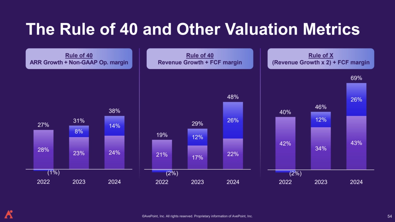 ©AvePoint, Inc. All rights reserved. Proprietary information of AvePoint, Inc. 
The Rule of 40 and Other Valuation Metrics
Rule of 40 
ARR Growth + Non-GAAP Op. margin
Rule of 40 
Revenue Growth + FCF margin
Rule of X
(Revenue Growth x 2) + FCF margin
28% 23% 24%
(1%)
8%
27% 14%
31%
38%
2022 2023 2024
21% 17% 22%
(2%)
12%
26%
19%
29%
48%
2022 2023 2024
42%
34%
43%
(2%)
12%
26%
40%
46%
69%
2022 2023 2024
54