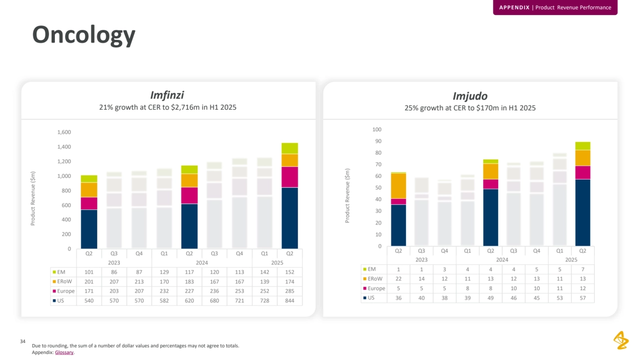 34
Oncology
APPENDIX | Product Revenue Performance
Imfinzi
21% growth at CER to $2,716m in H1 2025
Imjudo
25% growth at CER to $170m in H1 2025
Due to rounding, the sum of a number of dollar values and percentages may not agree to totals. 
Appendix: Glossary.
Q2 Q3 Q4 Q1 Q2 Q3 Q4 Q1 Q2
2023 2024 2025
EM 101 86 87 129 117 120 113 142 152
ERoW 201 207 213 170 183 167 167 139 174
Europe 171 203 207 232 227 236 253 252 285
US 540 570 570 582 620 680 721 728 844
0
200
400
600
800
1,000
1,200
1,400
1,600
Product Revenue ($m)
Q2 Q3 Q4 Q1 Q2 Q3 Q4 Q1 Q2
2023 2024 2025
EM 1 1 3 4 4 4 5 5 7
ERoW 22 14 12 11 13 12 13 11 13
Europe 5 5 5 8 8 10 10 11 12
US 36 40 38 39 49 46 45 53 57
0
10
20
30
40
50
60
70
80
90
100
Product Revenue ($m)