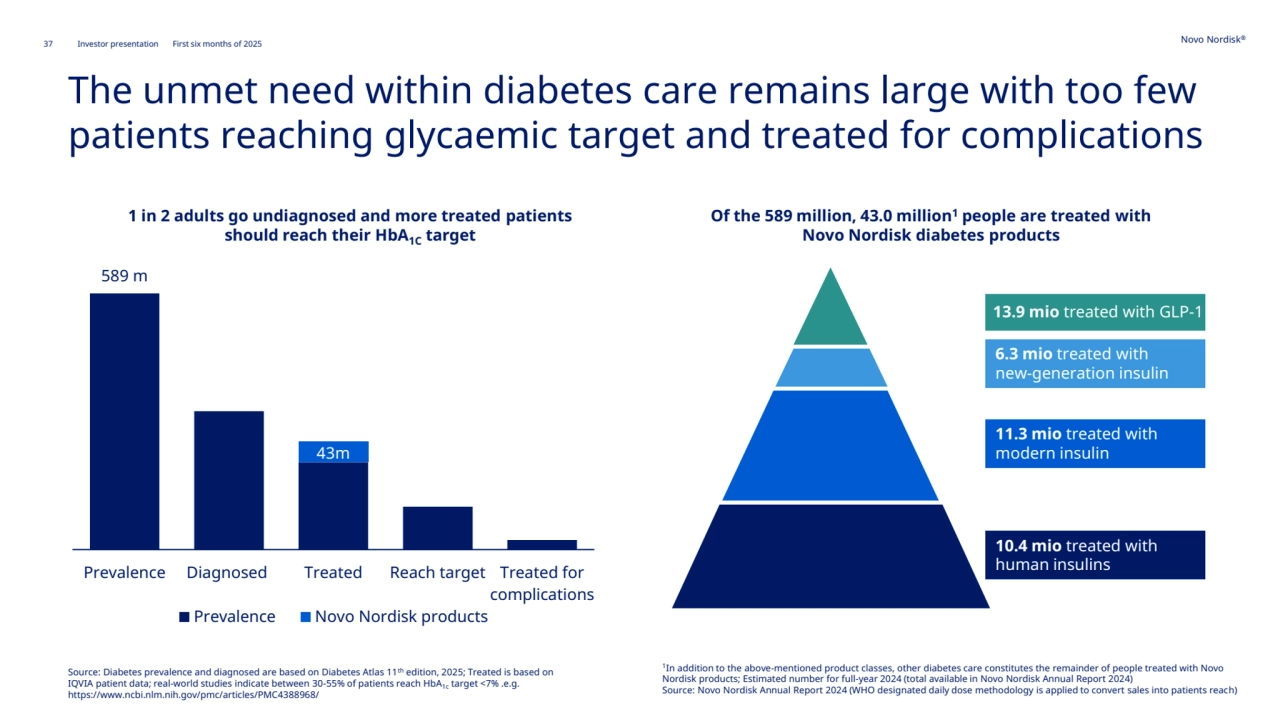 37 Novo Nordisk®
Investor presentation First six months of 2025
The unmet need within diabetes care remains large with too few 
patients reaching glycaemic target and treated for complications
Source: Diabetes prevalence and diagnosed are based on Diabetes Atlas 11th edition, 2025; Treated is based on 
IQVIA patient data; real-world studies indicate between 30-55% of patients reach HbA1c target <7% .e.g. 
https://www.ncbi.nlm.nih.gov/pmc/articles/PMC4388968/
1 in 2 adults go undiagnosed and more treated patients 
should reach their HbA1C target
10.9 mio treated with 
human insulins
13.9 mio treated with GLP-1
6.3 mio treated with
new-generation insulin
11.3 mio treated with 
modern insulin
10.4 mio treated with 
human insulins
Of the 589 million, 43.0 million1 people are treated with 
Novo Nordisk diabetes products
1
In addition to the above-mentioned product classes, other diabetes care constitutes the remainder of people treated with Novo 
Nordisk products; Estimated number for full-year 2024 (total available in Novo Nordisk Annual Report 2024)
Source: Novo Nordisk Annual Report 2024 (WHO designated daily dose methodology is applied to convert sales into patients reach)
589 m
43m
Prevalence Diagnosed Treated Reach target Treated for
complications
Prevalence Novo Nordisk products