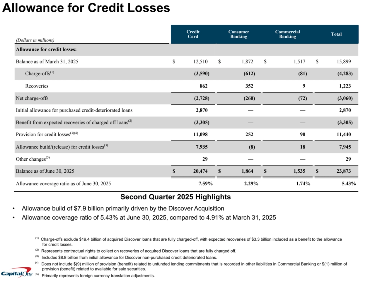 (1) Charge-offs exclude $19.4 billion of acquired Discover loans that are fully charged-off, with expected recoveries of $3.3 billion included as a benefit to the allowance 
for credit losses.
(2) Represents contractual rights to collect on recoveries of acquired Discover loans that are fully charged off.
(3) Includes $8.8 billion from initial allowance for Discover non-purchased credit deteriorated loans.
(4) Does not include $(9) million of provision (benefit) related to unfunded lending commitments that is recorded in other liabilities in Commercial Banking or $(1) million of 
provision (benefit) related to available for sale securities. 
(5) Primarily represents foreign currency translation adjustments.
(Dollars in millions)
Credit
Card
Consumer
Banking
Commercial
Banking Total
Allowance for credit losses:
Balance as of March 31, 2025 $ 12,510 $ 1,872 $ 1,517 $ 15,899 
Charge-offs(1) (3,590) (612) (81) (4,283) 
Recoveries 862 352 9 1,223 
Net charge-offs (2,728) (260) (72) (3,060) 
Initial allowance for purchased credit-deteriorated loans 2,870 — — 2,870 
Benefit from expected recoveries of charged off loans(2) (3,305) — — (3,305) 
Provision for credit losses(3)(4) 11,098 252 90 11,440 
Allowance build/(release) for credit losses(3) 7,935 (8) 18 7,945 
Other changes(5) 29 — — 29 
Balance as of June 30, 2025 $ 20,474 $ 1,864 $ 1,535 $ 23,873 
Allowance coverage ratio as of June 30, 2025 7.59% 2.29% 1.74% 5.43% 
Second Quarter 2025 Highlights
• Allowance build of $7.9 billion primarily driven by the Discover Acquisition 
• Allowance coverage ratio of 5.43% at June 30, 2025, compared to 4.91% at March 31, 2025
Allowance for Credit Losses