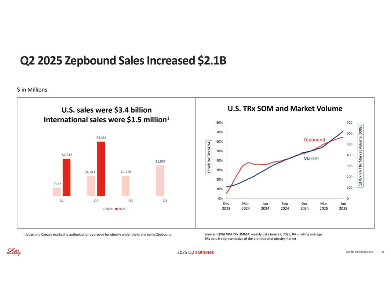 2025 Q2 EARNINGS
0
100
200
300
400
500
600
700
0%
10%
20%
30%
40%
50%
60%
70%
80%
Dec
2023
Mar
2024
Jun
2024
Sep
2024
Dec
2024
Mar
2025
Jun
2025 13 Wk RA TRx Market Volume (000s) 13 Wk RA TRx SOM
U.S. TRx SOM and Market Volume
Source: IQVIA NPA TRx 3MMA, weekly data June 27, 2025; RA = rolling average
TRx data is representative of the branded anti-obesity market
Zepbound
$ in Millions
Market
Not for promotional use 23
Q2 2025 Zepbound Sales Increased $2.1B
1
Japan and Canada marketing authorization approved for obesity under the brand name Zepbound 
U.S. sales were $3.4 billion
International sales were $1.5 million1
$517 
$1,243 $1,258 
$1,907 
$2,312 
$3,381 
Q1 Q2 Q3 Q4
2024 2025