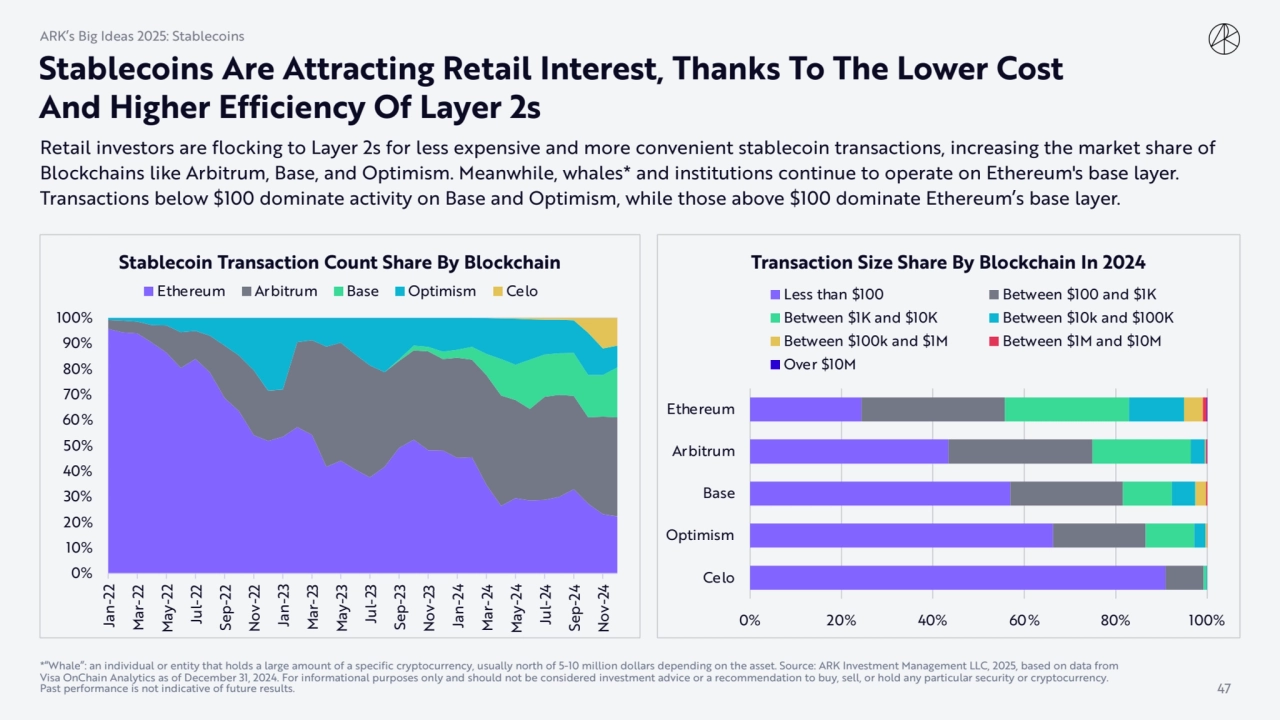 Stablecoins Are Attracting Retail Interest, Thanks To The Lower Cost 
And Higher Efficiency Of Lay…