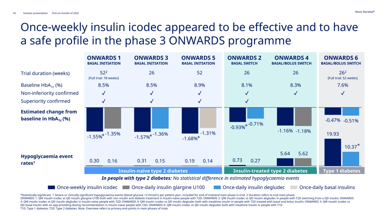 55 Novo Nordisk®
Investor presentation First six months of 2025
-1.55% -1.57% -1.68%
-0.93%
-1.16%
-0.47%
-1.35% -1.36% -1.31%
-0.71%
-1.18%
-0.51%
0.30 0.31 0.19 0.73
5.64
19.93
0.16 0.15 0.14 0.27
5.62
10.37
522
(Full trial: 78 weeks)
26 52 26 26 262
(Full trial: 52 weeks)
8.5% 8.5% 8.9% 8.1% 8.3% 7.6%
✓ ✓ ✓ ✓ ✓ ✓
✓ ✓ ✓ ✓
Estimated change from 
baseline in HbA1c (%)
Hypoglycaemia event 
rates1
ONWARDS 1
BASAL INITIATION
ONWARDS 2
BASAL SWITCH
ONWARDS 3
BASAL INITIATION
ONWARDS 4
BASAL/BOLUS SWITCH
ONWARDS 5
BASAL INITIATION
ONWARDS 6
BASAL/BOLUS SWITCH
Trial duration (weeks)
Baseline HbA1c (%)
Non-inferiority confirmed
Superiority confirmed
Insulin-naïve type 2 diabetes Insulin-treated type 2 diabetes Type 1 diabetes
Once-weekly insulin icodec Once-daily insulin glargine U100 Once-daily insulin degludec Once-daily basal insulins
*
*
* *
*
In people with type 2 diabetes: No statistical difference in estimated hypoglycaemia events 
Once-weekly insulin icodec appeared to be effective and to have 
a safe profile in the phase 3 ONWARDS programme
*Statistically significant. 1 Severe or clinically significant hypoglycaemia events (blood glucose <3 mmol/L) per patient year, included for end of trial/end main phase in-trial. 2 Duration refers to trial main phase.
ONWARDS 1: QW insulin icodec vs QD insulin glargine U100 both with non-insulin anti-diabetic treatment in insulin-naïve people with T2D; ONWARDS 2: QW insulin icodec vs QD insulin degludec in people with T2D switching from a QD insulin; ONWARDS 
3: QW insulin icodec vs QD insulin degludec in insulin-naïve people with T2D; ONWARDS 4: QW insulin icodec vs QD insulin degludec both with mealtime insulin in people with T2D treated with basal and bolus insulin; ONWARDS 5: QW insulin icodec vs 
QD basal insulin with an app providing dosing recommendation in insulin-naïve people with T2D; ONWARDS 6: QW insulin icodec vs QD insulin degludec both with mealtime insulin in people with T1D
T1D: Type 1 diabetes; T2D: Type 2 diabetes. Note: Overview refers to primary end-points in main phases of trials