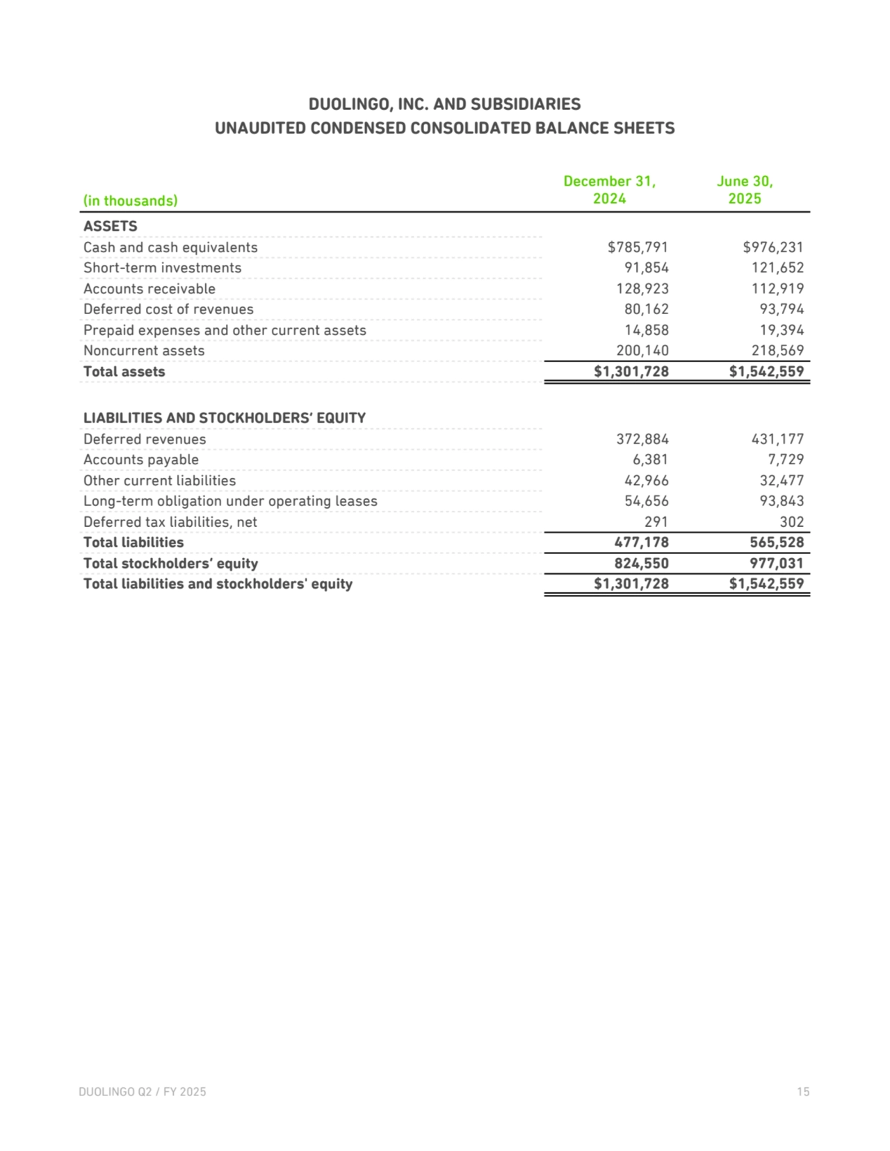 DUOLINGO, INC. AND SUBSIDIARIES
UNAUDITED CONDENSED CONSOLIDATED BALANCE SHEETS
(in thousands)
December 31,
2024
June 30,
2025
ASSETS
Cash and cash equivalents $785,791 $976,231 
Short-term investments 91,854 121,652 
Accounts receivable 128,923 112,919 
Deferred cost of revenues 80,162 93,794 
Prepaid expenses and other current assets 14,858 19,394 
Noncurrent assets 200,140 218,569 
Total assets $1,301,728 $1,542,559 
LIABILITIES AND STOCKHOLDERS’ EQUITY
Deferred revenues 372,884 431,177 
Accounts payable 6,381 7,729 
Other current liabilities 42,966 32,477 
Long-term obligation under operating leases 54,656 93,843 
Deferred tax liabilities, net 291 302 
Total liabilities 477,178 565,528 
Total stockholders’ equity 824,550 977,031 
Total liabilities and stockholders' equity $1,301,728 $1,542,559 
DUOLINGO Q2 / FY 2025 15