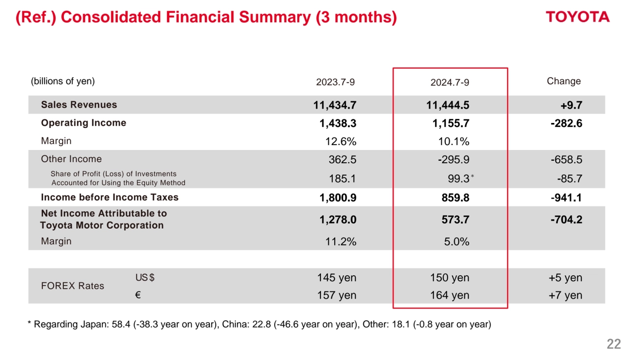 22
(Ref.) Consolidated Financial Summary (3 months)
2023.7-9 2024.7-9 Change
Sales Revenues 11,434.7 11,444.5 +9.7
Operating Income 1,438.3 1,155.7 -282.6
Margin 12.6% 10.1%
Other Income 362.5 -295.9 -658.5
 Share of Profit (Loss) of Investments
Accounted for Using the Equity Method 185.1 99.3 -85.7
Income before Income Taxes 1,800.9 859.8 -941.1
Net Income Attributable to 
Toyota Motor Corporation 1,278.0 573.7 -704.2
Margin 11.2% 5.0%
FOREX Rates
US$ 145 yen 150 yen +5 yen
€ 157 yen 164 yen +7 yen
＊
(billions of yen)
* Regarding Japan: 58.4 (-38.3 year on year), China: 22.8 (-46.6 year on year), Other: 18.1 (-0.8 year on year)