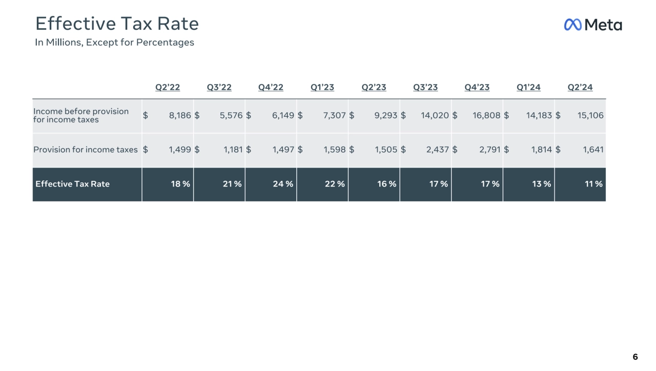 Effective Tax Rate
In Millions, Except for Percentages
Q2β22 Q3β22 Q4β22 Q1β23 Q2β23 Q3β23 Q4β23 Q1β24 Q2β24
Income before provision
for income taxes $ 8,186 $ 5,576 $ 6,149 $ 7,307 $ 9,293 $ 14,020 $ 16,808 $ 14,183 $ 15,106
Provision for income taxes $ 1,499 $ 1,181 $ 1,497 $ 1,598 $ 1,505 $ 2,437 $ 2,791 $ 1,814 $ 1,641
Effective Tax Rate 18 % 21 % 24 % 22 % 16 % 17 % 17 % 13 % 11 %
6