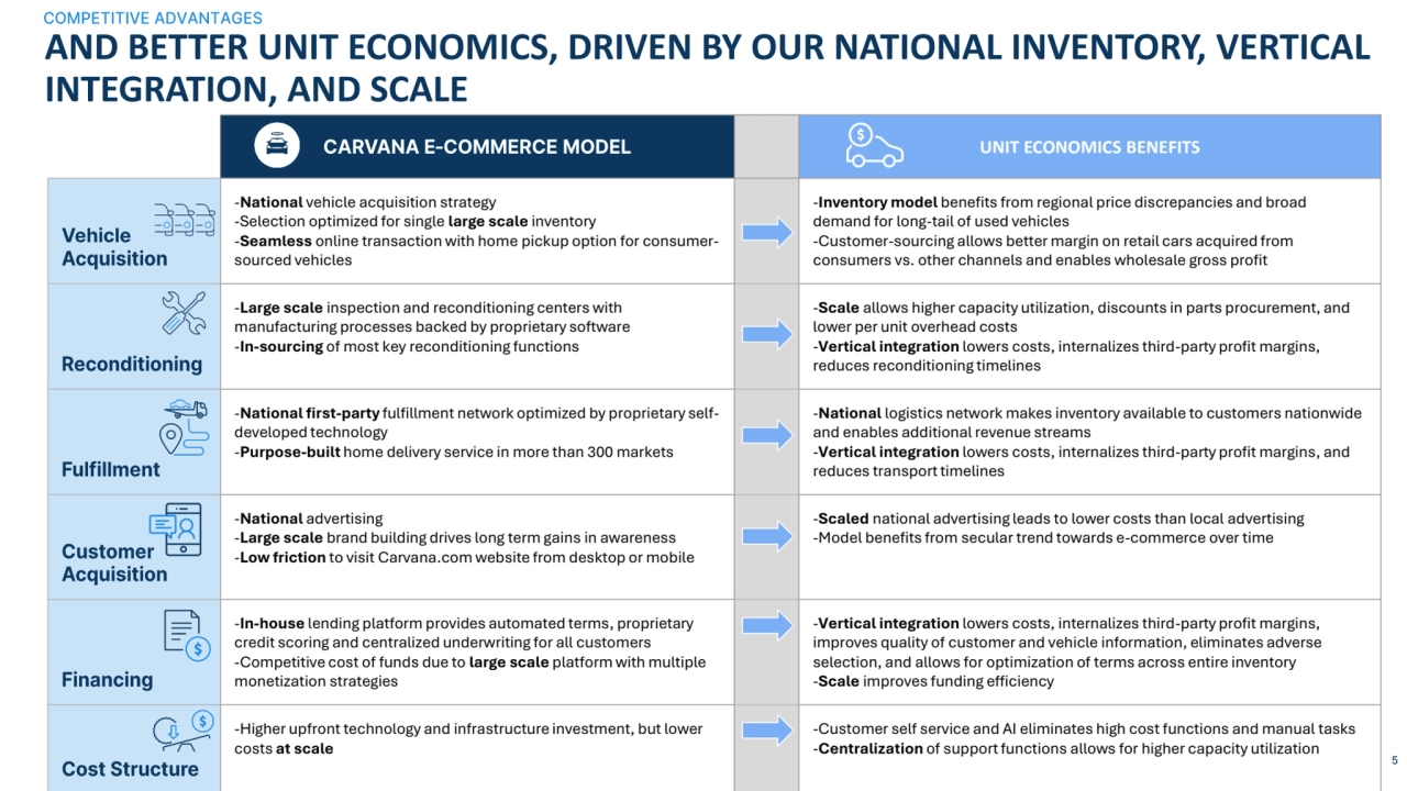 AND BETTER UNIT ECONOMICS, DRIVEN BY OUR NATIONAL INVENTORY, VERTICAL 
INTEGRATION, AND SCALE
UNI…