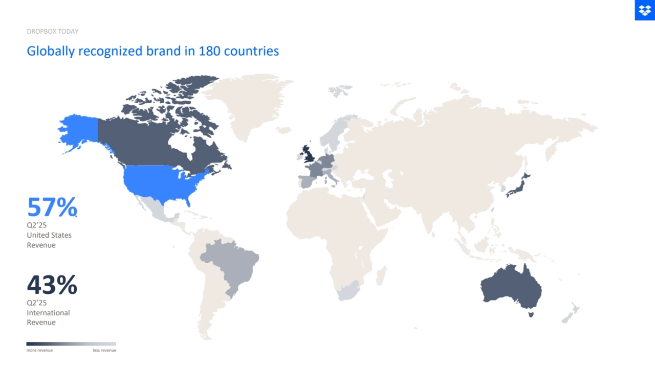 57%
Q2’25 
United States
Revenue
43%
Q2’25 
International 
Revenue
more revenue less revenue
Globally recognized brand in 180 countries
DROPBOX TODAY