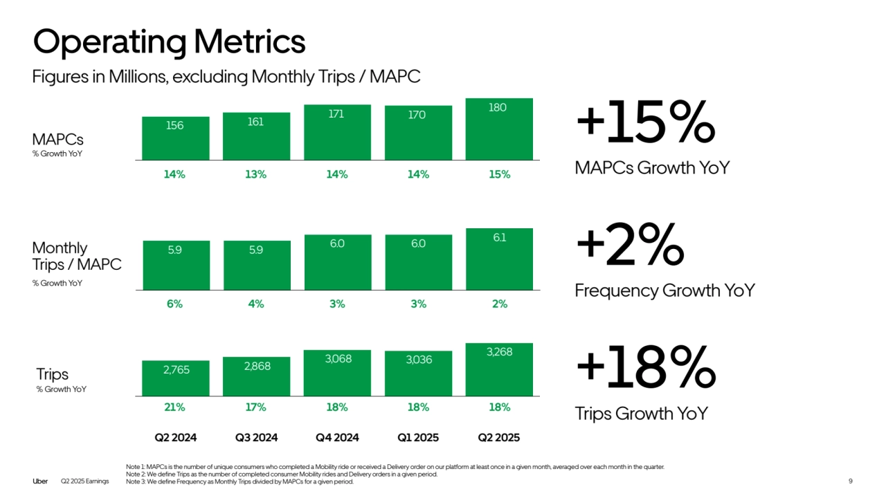 Note 1: MAPCs is the number of unique consumers who completed a Mobility ride or received a Delivery order on our platform at least once in a given month, averaged over each month in the quarter.
Note 2: We define Trips as the number of completed consumer Mobility rides and Delivery orders in a given period. 
Note 3: We define Frequency as Monthly Trips divided by MAPCs for a given period.
Operating Metrics
Figures in Millions, excluding Monthly Trips / MAPC
9
Q2 2024 Q3 2024 Q4 2024 Q1 2025 Q2 2025
MAPCs +15%
MAPCs Growth YoY
Monthly 
Trips / MAPC +2%
Frequency Growth YoY
Trips +18%
Trips Growth YoY
14% 13% 14% 14% 15%
% Growth YoY
% Growth YoY
% Growth YoY
6% 4% 3% 3% 2%
21% 17% 18% 18% 18%
Q2 2025 Earnings
156 161
171 170
5.9 6.0 5.9 6.0
2,765
3,068 2,868 3,036
180
6.1
3,268