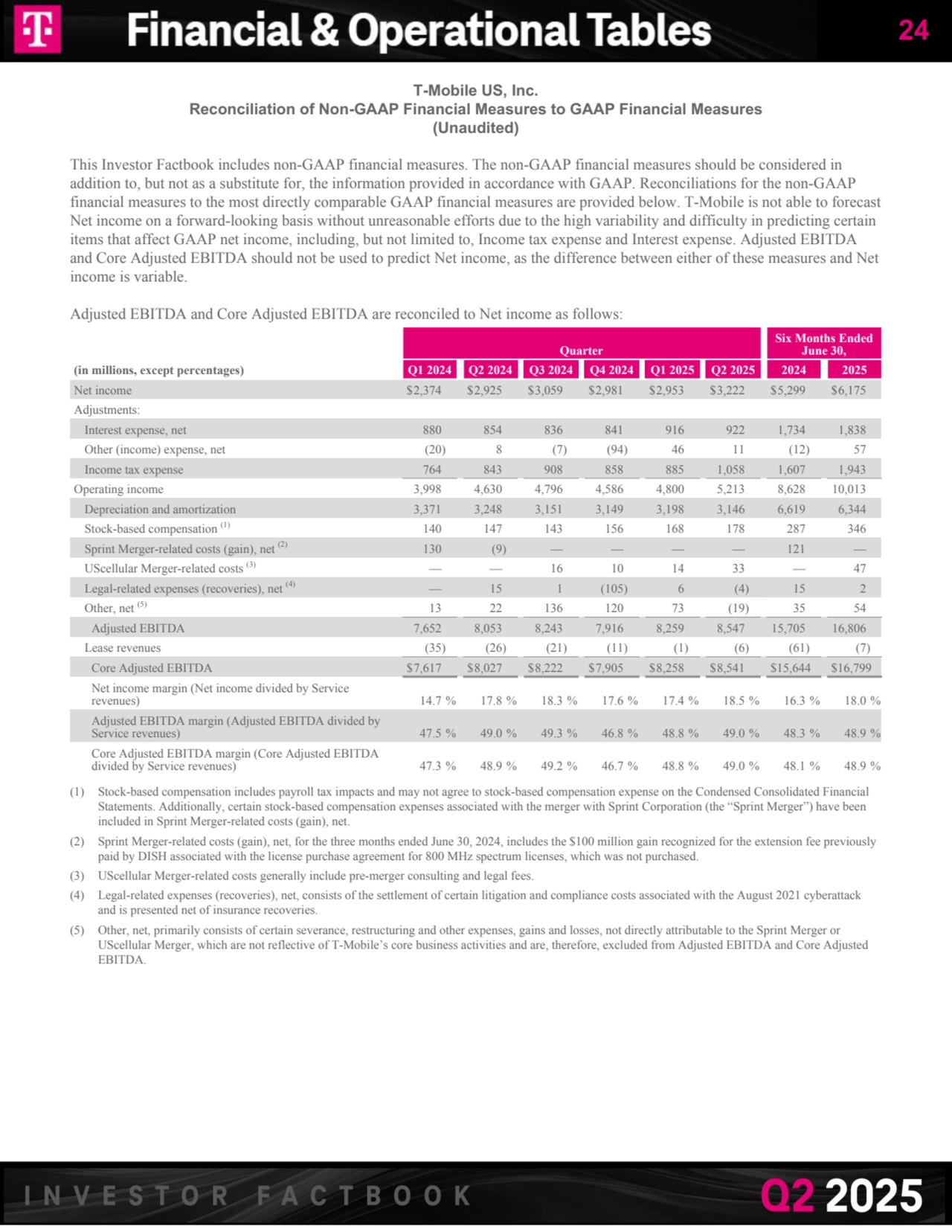 T-Mobile US, Inc.
Reconciliation of Non-GAAP Financial Measures to GAAP Financial Measures
(Unaudited)
This Investor Factbook includes non-GAAP financial measures. The non-GAAP financial measures should be considered in 
addition to, but not as a substitute for, the information provided in accordance with GAAP. Reconciliations for the non-GAAP 
financial measures to the most directly comparable GAAP financial measures are provided below. T-Mobile is not able to forecast 
Net income on a forward-looking basis without unreasonable efforts due to the high variability and difficulty in predicting certain 
items that affect GAAP net income, including, but not limited to, Income tax expense and Interest expense. Adjusted EBITDA 
and Core Adjusted EBITDA should not be used to predict Net income, as the difference between either of these measures and Net 
income is variable.
Adjusted EBITDA and Core Adjusted EBITDA are reconciled to Net income as follows:
Quarter
Six Months Ended 
June 30,
(in millions, except percentages) Q1 2024 Q2 2024 Q3 2024 Q4 2024 Q1 2025 Q2 2025 2024 2025
Net income $ 2,374 $ 2,925 $ 3,059 $ 2,981 $ 2,953 $ 3,222 $ 5,299 $ 6,175 
Adjustments:
Interest expense, net 880 854 836 841 916 922 1,734 1,838 
Other (income) expense, net (20) 8 (7) (94) 46 11 (12) 57 
Income tax expense 764 843 908 858 885 1,058 1,607 1,943 
Operating income 3,998 4,630 4,796 4,586 4,800 5,213 8,628 10,013 
Depreciation and amortization 3,371 3,248 3,151 3,149 3,198 3,146 6,619 6,344 
Stock-based compensation (1) 140 147 143 156 168 178 287 346 
Sprint Merger-related costs (gain), net (2) 130 (9) — — — — 121 — 
UScellular Merger-related costs (3) — — 16 10 14 33 — 47 
Legal-related expenses (recoveries), net (4) — 15 1 (105) 6 (4) 15 2 
Other, net (5) 13 22 136 120 73 (19) 35 54 
Adjusted EBITDA 7,652 8,053 8,243 7,916 8,259 8,547 15,705 16,806 
Lease revenues (35) (26) (21) (11) (1) (6) (61) (7) 
Core Adjusted EBITDA $ 7,617 $ 8,027 $ 8,222 $ 7,905 $ 8,258 $ 8,541 $ 15,644 $ 16,799 
Net income margin (Net income divided by Service 
revenues) 14.7 % 17.8 % 18.3 % 17.6 % 17.4 % 18.5 % 16.3 % 18.0 %
Adjusted EBITDA margin (Adjusted EBITDA divided by 
Service revenues) 47.5 % 49.0 % 49.3 % 46.8 % 48.8 % 49.0 % 48.3 % 48.9 %
Core Adjusted EBITDA margin (Core Adjusted EBITDA 
divided by Service revenues) 47.3 % 48.9 % 49.2 % 46.7 % 48.8 % 49.0 % 48.1 % 48.9 %
(1) Stock-based compensation includes payroll tax impacts and may not agree to stock-based compensation expense on the Condensed Consolidated Financial 
Statements. Additionally, certain stock-based compensation expenses associated with the merger with Sprint Corporation (the “Sprint Merger”) have been 
included in Sprint Merger-related costs (gain), net.
(2) Sprint Merger-related costs (gain), net, for the three months ended June 30, 2024, includes the $100 million gain recognized for the extension fee previously 
paid by DISH associated with the license purchase agreement for 800 MHz spectrum licenses, which was not purchased. 
(3) UScellular Merger-related costs generally include pre-merger consulting and legal fees. 
(4) Legal-related expenses (recoveries), net, consists of the settlement of certain litigation and compliance costs associated with the August 2021 cyberattack 
and is presented net of insurance recoveries.
(5) Other, net, primarily consists of certain severance, restructuring and other expenses, gains and losses, not directly attributable to the Sprint Merger or 
UScellular Merger, which are not reflective of T-Mobile’s core business activities and are, therefore, excluded from Adjusted EBITDA and Core Adjusted 
EBITDA.
24
