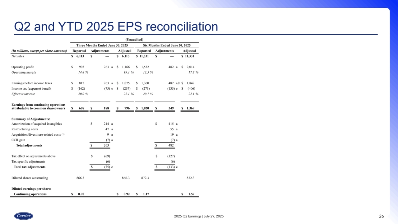 26
Q2 and YTD 2025 EPS reconciliation
2025 Q2 Earnings | July 29, 2025
(Unaudited)
Three Months Ended June 30, 2025 Six Months Ended June 30, 2025
(In millions, except per share amounts) Reported Adjustments Adjusted Reported Adjustments Adjusted
Net sales $ 6,113 $ — $ 6,113 $ 11,331 $ — $ 11,331
Operating profit $ 903 263 a $ 1,166 $ 1,532 482 a $ 2,014
Operating margin 14.8 % 19.1 % 13.5 % 17.8 %
Earnings before income taxes $ 812 263 a $ 1,075 $ 1,360 482 a,b $ 1,842
Income tax (expense) benefit $ (162) (75) c $ (237) $ (273) (133) c $ (406)
Effective tax rate 20.0 % 22.1 % 20.1 % 22.1 %
Earnings from continuing operations
attributable to common shareowners $ 608 $ 188 $ 796 $ 1,020 $ 349 $ 1,369
Summary of Adjustments:
Amortization of acquired intangibles $ 214 a $ 415 a
Restructuring costs 47 a 55 a
Acquisition/divestiture-related costs (1) 9 a 19 a
CCR gain (7) a (7) a
Total adjustments $ 263 $ 482
Tax effect on adjustments above $ (69) $ (127)
Tax specific adjustments (6) (6)
Total tax adjustments $ (75) c $ (133) c
Diluted shares outstanding 866.3 866.3 872.3 872.3
Diluted earnings per share:
Continuing operations $ 0.70 $ 0.92 $ 1.17 $ 1.57