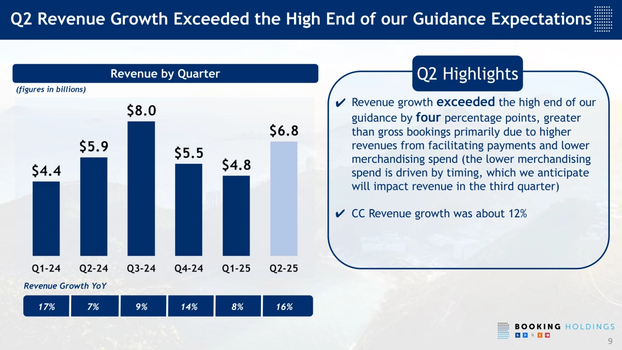 ✔ Revenue growth exceeded the high end of our
guidance by four percentage points, greater
than gross bookings primarily due to higher
revenues from facilitating payments and lower
merchandising spend (the lower merchandising
spend is driven by timing, which we anticipate
will impact revenue in the third quarter)
✔ CC Revenue growth was about 12%
Q2 Revenue Growth Exceeded the High End of our Guidance Expectations
Revenue by Quarter
9
(figures in billions)
17% 7% 9%
Revenue Growth YoY
14% 8% 16%
Q2 Highlights