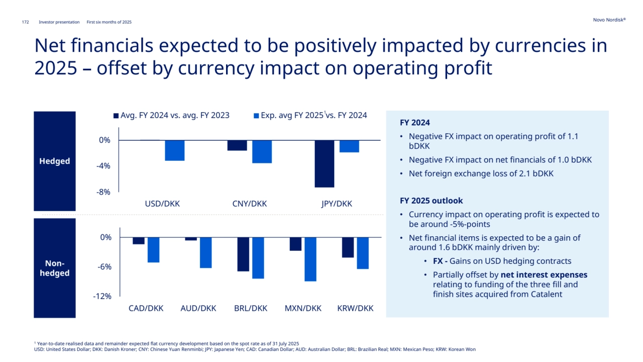 Novo Nordisk®
172 Investor presentation First six months of 2025
Net financials expected to be positively impacted by currencies in 
2025 – offset by currency impact on operating profit
-8%
-4%
0%
USD/DKK CNY/DKK JPY/DKK
Avg. FY 2024 vs. avg. FY 2023 Exp. avg FY 2025 vs. FY 2024
-12%
-6%
0%
CAD/DKK AUD/DKK BRL/DKK MXN/DKK KRW/DKK
Hedged
Nonhedged
1
FY 2024
• Negative FX impact on operating profit of 1.1 
bDKK
• Negative FX impact on net financials of 1.0 bDKK
• Net foreign exchange loss of 2.1 bDKK
FY 2025 outlook
• Currency impact on operating profit is expected to 
be around -5%-points
• Net financial items is expected to be a gain of 
around 1.6 bDKK mainly driven by: 
• FX - Gains on USD hedging contracts
• Partially offset by net interest expenses
relating to funding of the three fill and 
finish sites acquired from Catalent
1 Year-to-date realised data and remainder expected flat currency development based on the spot rate as of 31 July 2025
USD: United States Dollar; DKK: Danish Kroner; CNY: Chinese Yuan Renminbi; JPY: Japanese Yen; CAD: Canadian Dollar; AUD: Australian Dollar; BRL: Brazilian Real; MXN: Mexican Peso; KRW: Korean Won