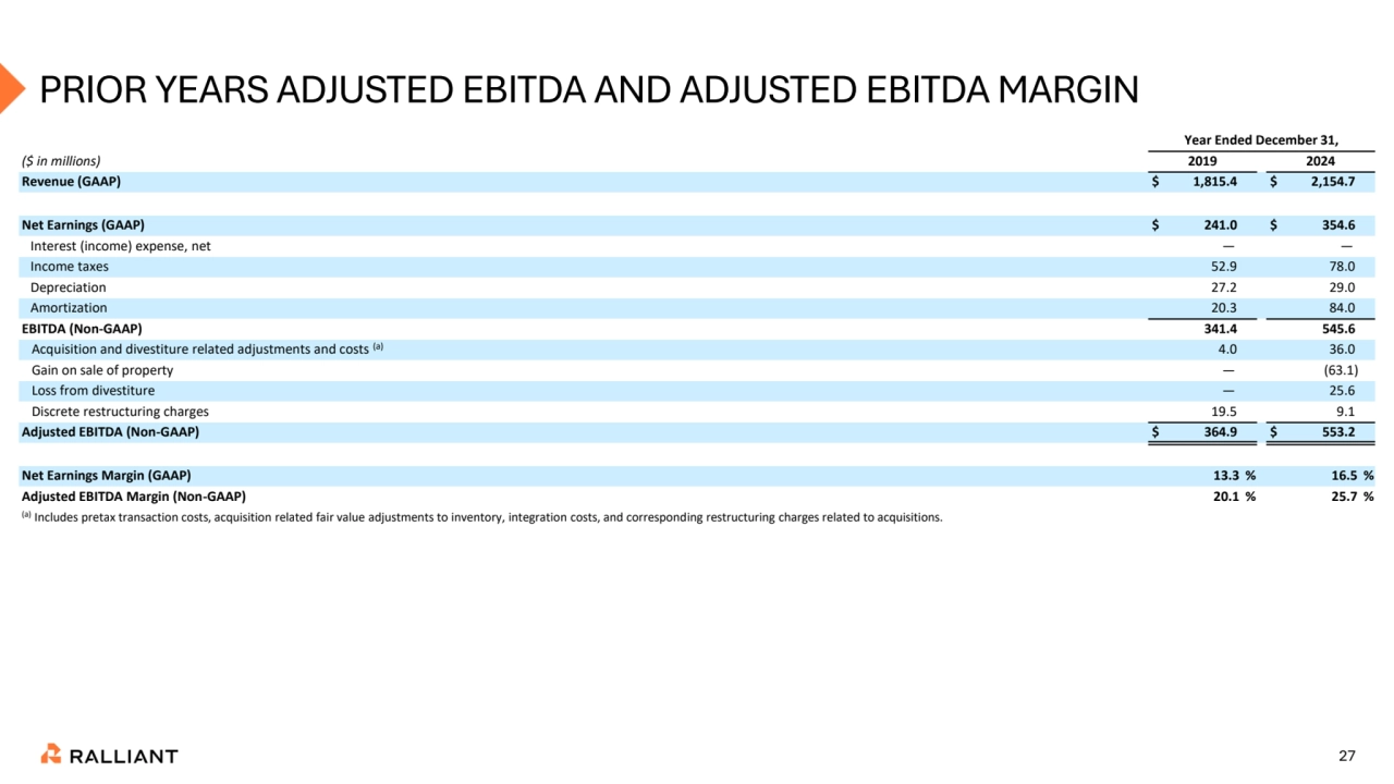 27
PRIOR YEARS ADJUSTED EBITDA AND ADJUSTED EBITDA MARGIN
Year Ended December 31,
($ in millions) 2019 2024
Revenue (GAAP) $ 1,815.4 $ 2,154.7
Net Earnings (GAAP) $ 241.0 $ 354.6
Interest (income) expense, net — —
Income taxes 52.9 78.0
Depreciation 27.2 29.0
Amortization 20.3 84.0
EBITDA (Non-GAAP) 341.4 545.6
Acquisition and divestiture related adjustments and costs (a) 4.0 36.0
Gain on sale of property — (63.1)
Loss from divestiture — 25.6
Discrete restructuring charges 19.5 9.1
Adjusted EBITDA (Non-GAAP) $ 364.9 $ 553.2
Net Earnings Margin (GAAP) 13.3 % 16.5 %
Adjusted EBITDA Margin (Non-GAAP) 20.1 % 25.7 %
(a) Includes pretax transaction costs, acquisition related fair value adjustments to inventory, integration costs, and corresponding restructuring charges related to acquisitions.