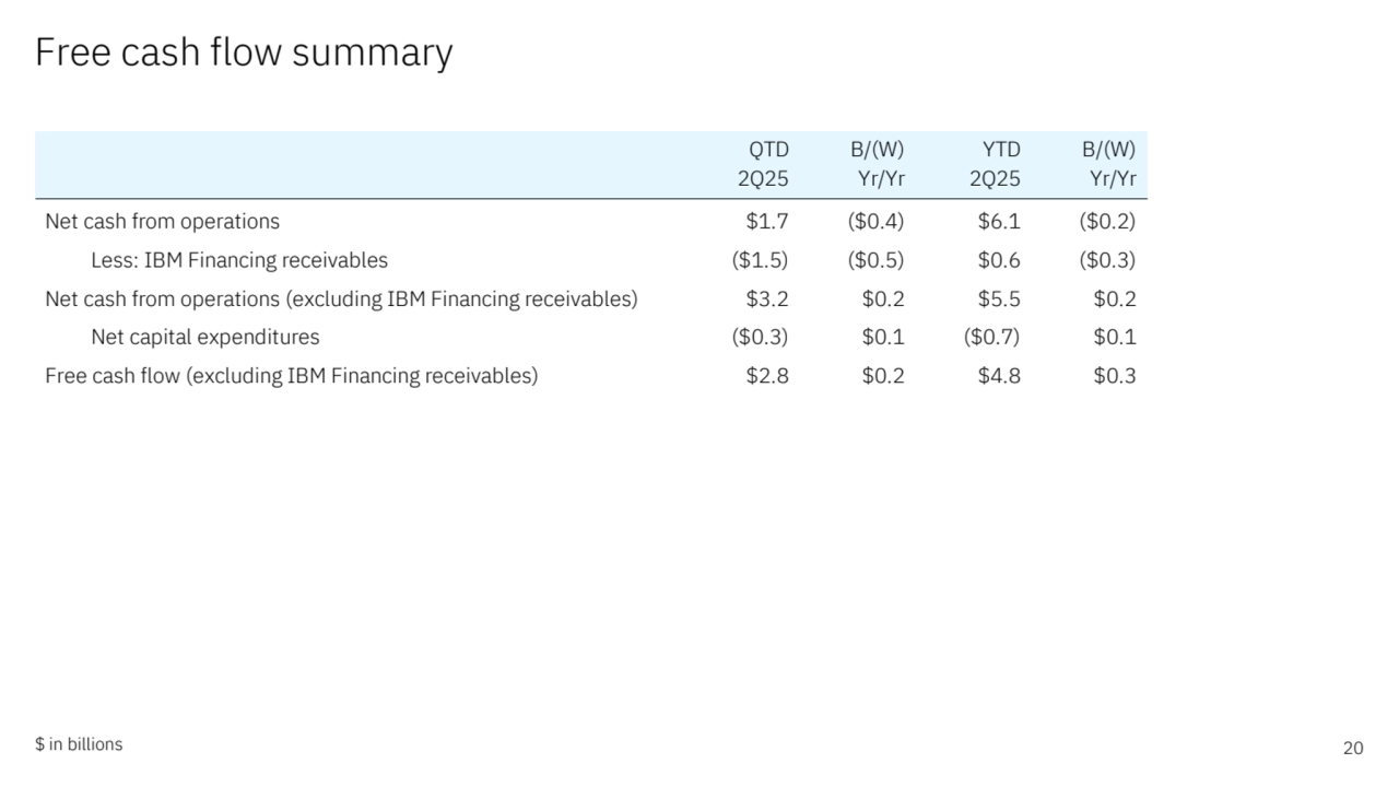 Free cash flow summary 
$ in billions 20
QTD B/(W) YTD B/(W)
2Q25 Yr/Yr 2Q25 Yr/Yr
Net cash from operations $1.7 ($0.4) $6.1 ($0.2)
Less: IBM Financing receivables ($1.5) ($0.5) $0.6 ($0.3)
Net cash from operations (excluding IBM Financing receivables) $3.2 $0.2 $5.5 $0.2
Net capital expenditures ($0.3) $0.1 ($0.7) $0.1
Free cash flow (excluding IBM Financing receivables) $2.8 $0.2 $4.8 $0.3