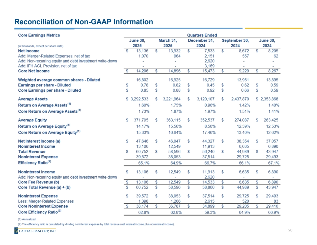 Reconciliation of Non-GAAP Information
20