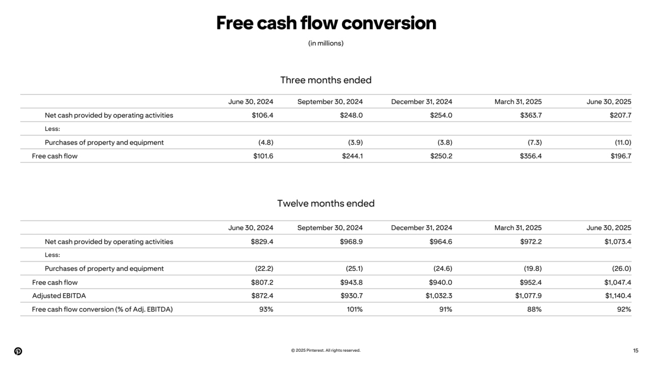 Free cash flow conversion
© 2025 Pinterest. All rights reserved. 15
(in millions)
June 30, 2024 September 30, 2024 December 31, 2024 March 31, 2025 June 30, 2025
Net cash provided by operating activities $829.4 $968.9 $964.6 $972.2 $1,073.4
Less:
Purchases of property and equipment (22.2) (25.1) (24.6) (19.8) (26.0)
Free cash flow $807.2 $943.8 $940.0 $952.4 $1,047.4
Adjusted EBITDA $872.4 $930.7 $1,032.3 $1,077.9 $1,140.4
Free cash flow conversion (% of Adj. EBITDA) 93% 101% 91% 88% 92%
June 30, 2024 September 30, 2024 December 31, 2024 March 31, 2025 June 30, 2025
Net cash provided by operating activities $106.4 $248.0 $254.0 $363.7 $207.7
Less:
Purchases of property and equipment (4.8) (3.9) (3.8) (7.3) (11.0)
Free cash flow $101.6 $244.1 $250.2 $356.4 $196.7
Twelve months ended
Three months ended