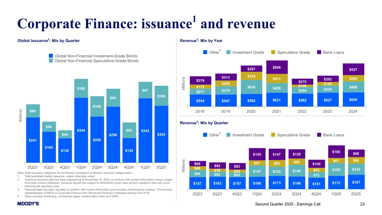 Note: Debt issuance categories do not directly correspond to Moody’s revenue categorization.
1. Total estimated market issuance, unless otherwise noted.
2. Historical issuance data has been adjusted as of November 16, 2023, to conform with current information using a singlethird party source (Dealogic). Issuance figures are subject to amendment given face amount variations that may occur 
following the reporting cycle.
3. Historical data has been adjusted to conform with current information and excludes intercompany revenue. The revenue 
reclassification of REITs to Corporate Finance from Structured Finance is reflected starting from 2018.
4. Other includes monitoring, commercial paper, medium term notes and ICRA.
Corporate Finance: issuance1 and revenue
Second Quarter 2025 - Earnings Call 23
Millions
$554 $547 $582 $631 $592 $627 $650
$271 $379
$636 $439 $294 $335 $175 $488
$258
$352 $411
$108 $150
$285 $379
$313
$287 $606
$275 $292
$527
Other Investment Grade Speculative Grade Bank Loans
2018 2019 2020 2021 2022 2023 2024
Revenue3: Mix by Quarter
Revenue3: Mix by Year
Millions
$157 $163 $157 $160 $173 $166 $151 $172 $187
$94 $63 $63
$147 $120 $149
$72
$165 $142 $46 $38 $34
$67 $85 $80
$53
$67 $85
$68 $82 $83
$155 $147 $120
$105
$160 $98
Other Investment Grade Speculative Grade Bank Loans
2Q23 3Q23 4Q23 1Q24 2Q24 3Q24 4Q24 1Q25 2Q25
4
4
Global Issuance2: Mix by Quarter
Billions
$241
$165
$130
$344
$245
$298
$132
$342
$303
$69
$54
$44
$100
$108
$94
$82
$87
$106
Global Non-Financial Investment-Grade Bonds
Global Non-Financial Speculative-Grade Bonds
2Q23 3Q23 4Q23 1Q24 2Q24 3Q24 4Q24 1Q25 2Q25