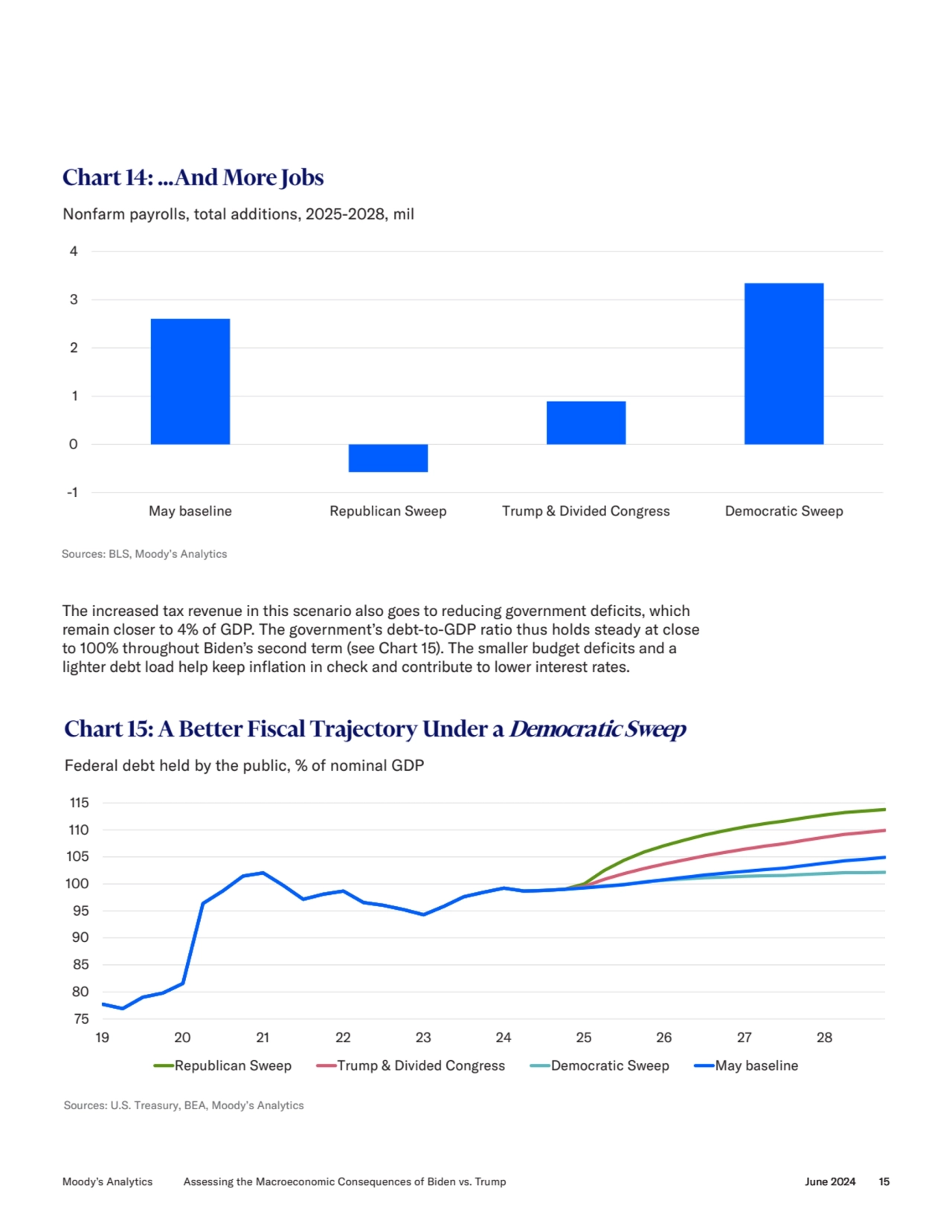 Sources: BLS, Moody’s Analytics
-1
0
1
2
3
4
May baseline Republican Sweep Trump & Divided C…