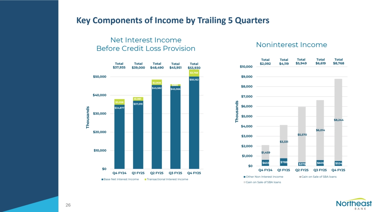 Key Components of Income by Trailing 5 Quarters
Net Interest Income
Before Credit Loss Provision Noninterest Income
26
$633 $788 $379 $605 $524
$1,459
$3,331
$5,570
$6,014
$8,244
$0
$1,000
$2,000
$3,000
$4,000
$5,000
$6,000
$7,000
$8,000
$9,000
$10,000
Q4 FY24 Q1 FY25 Q2 FY25 Q3 FY25 Q4 FY25
Thousands
Other Non Interest Income Gain on Sale of SBA loans
Gain on Sale of SBA loans
Total
$6,619
Total
$4,119
Total
$5,949
Total
$2,092
Total
$8,768
$34,877
$37,019
$45,582 $45,066
$50,162
$3,058
$1,981
$2,908
$885
$3,768
$0
$10,000
$20,000
$30,000
$40,000
$50,000
Q4 FY24 Q1 FY25 Q2 FY25 Q3 FY25 Q4 FY25
Thousands
Base Net Interest Income Transactional Interest Income
Total
$37,935
Total
$39,000
Total
$48,490
Total
$45,951
Total
$53,930